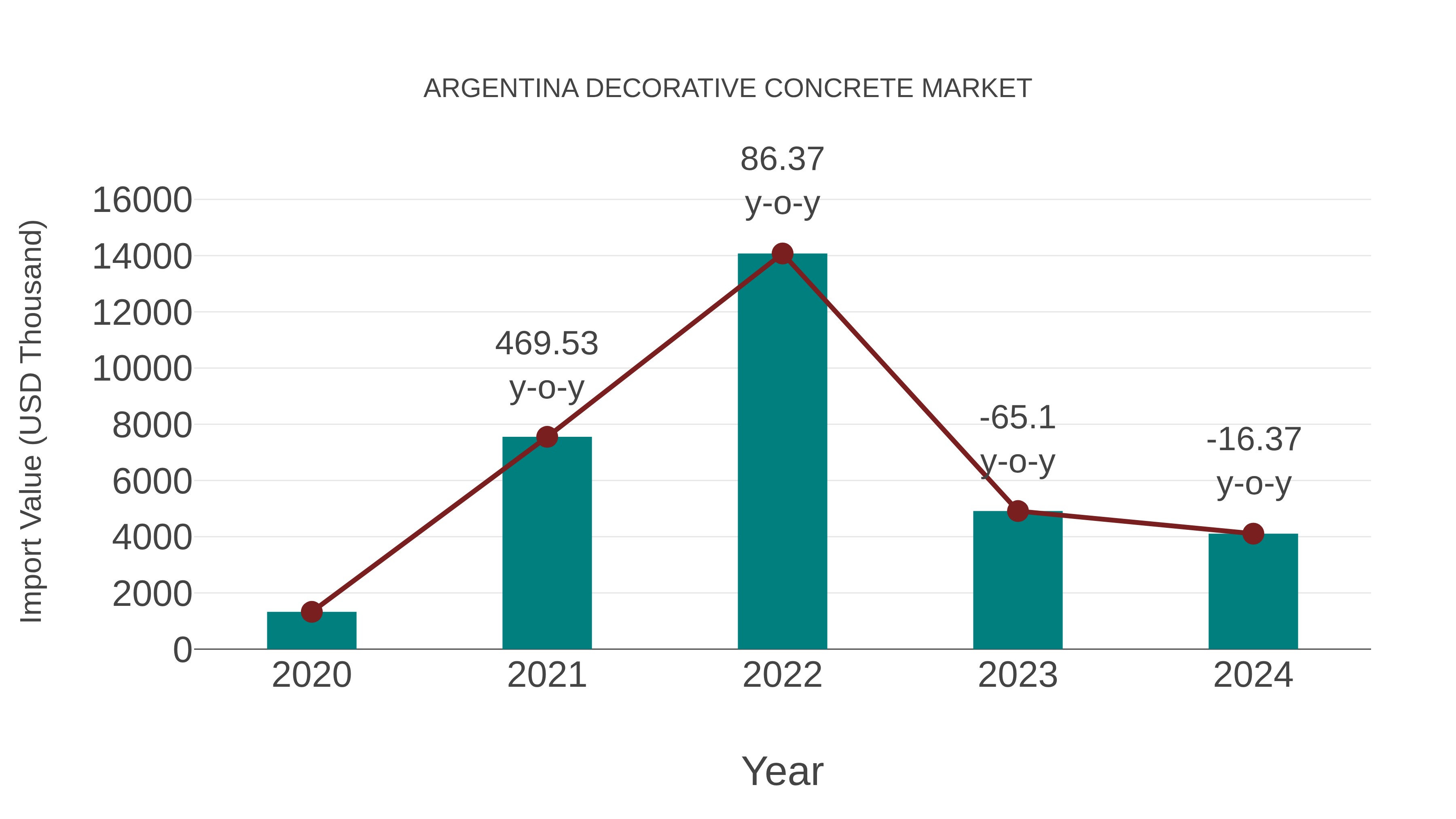  Argentina Decorative Concrete Market: Import Trend Analysis