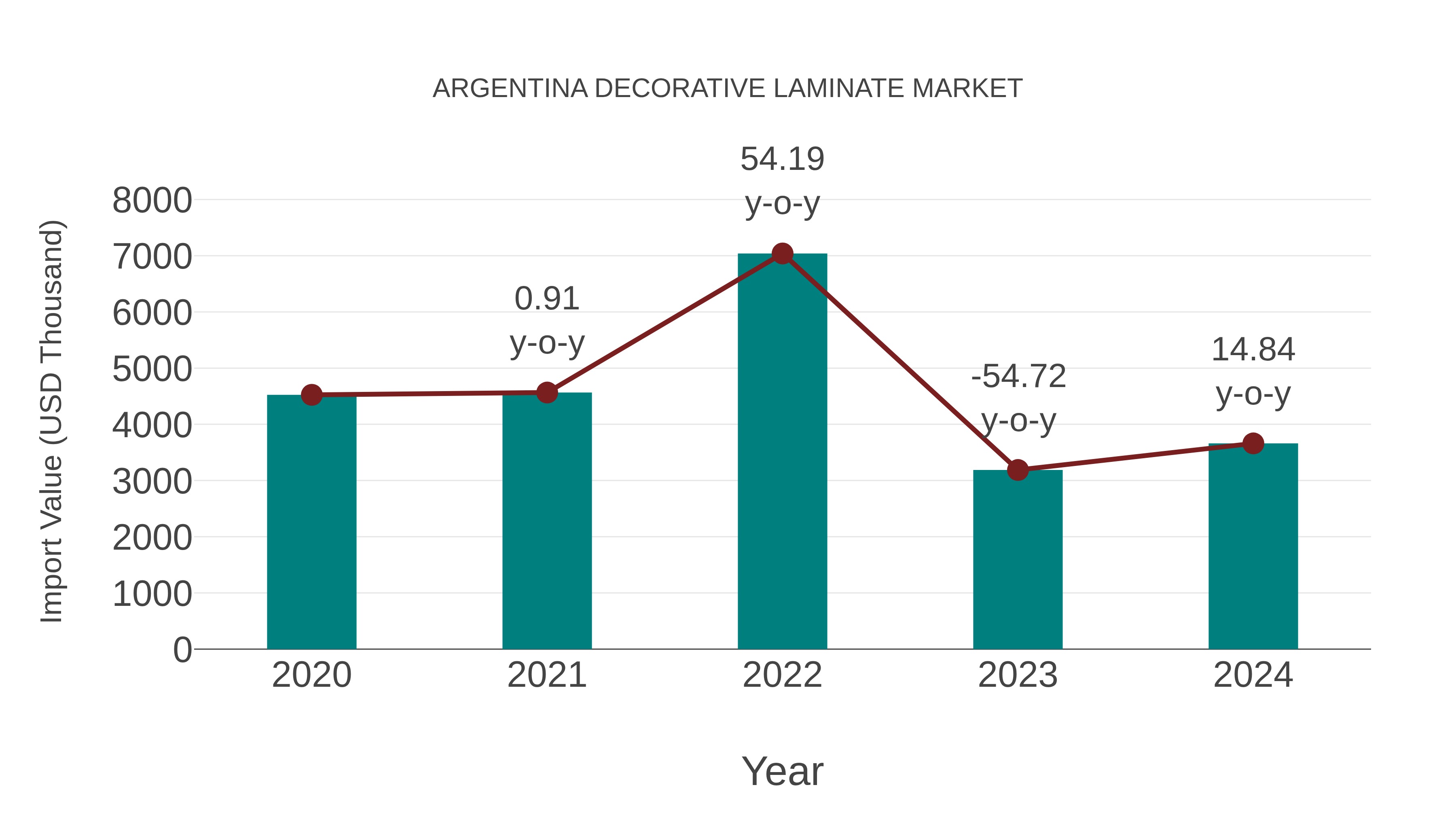 Argentina Decorative Laminate Market: Import Trend Analysis
