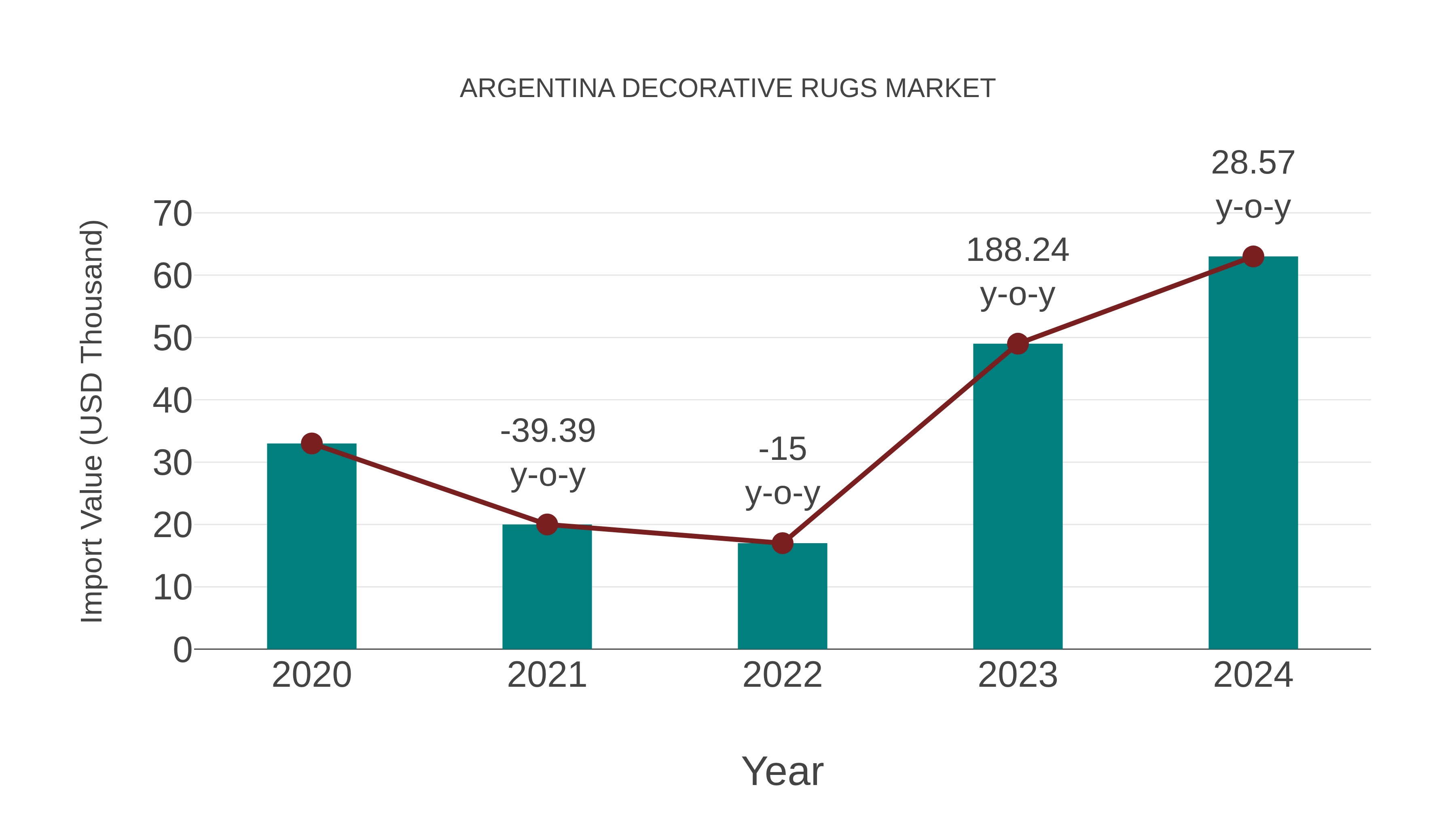  Argentina Decorative Rugs Market: Import Trend Analysis