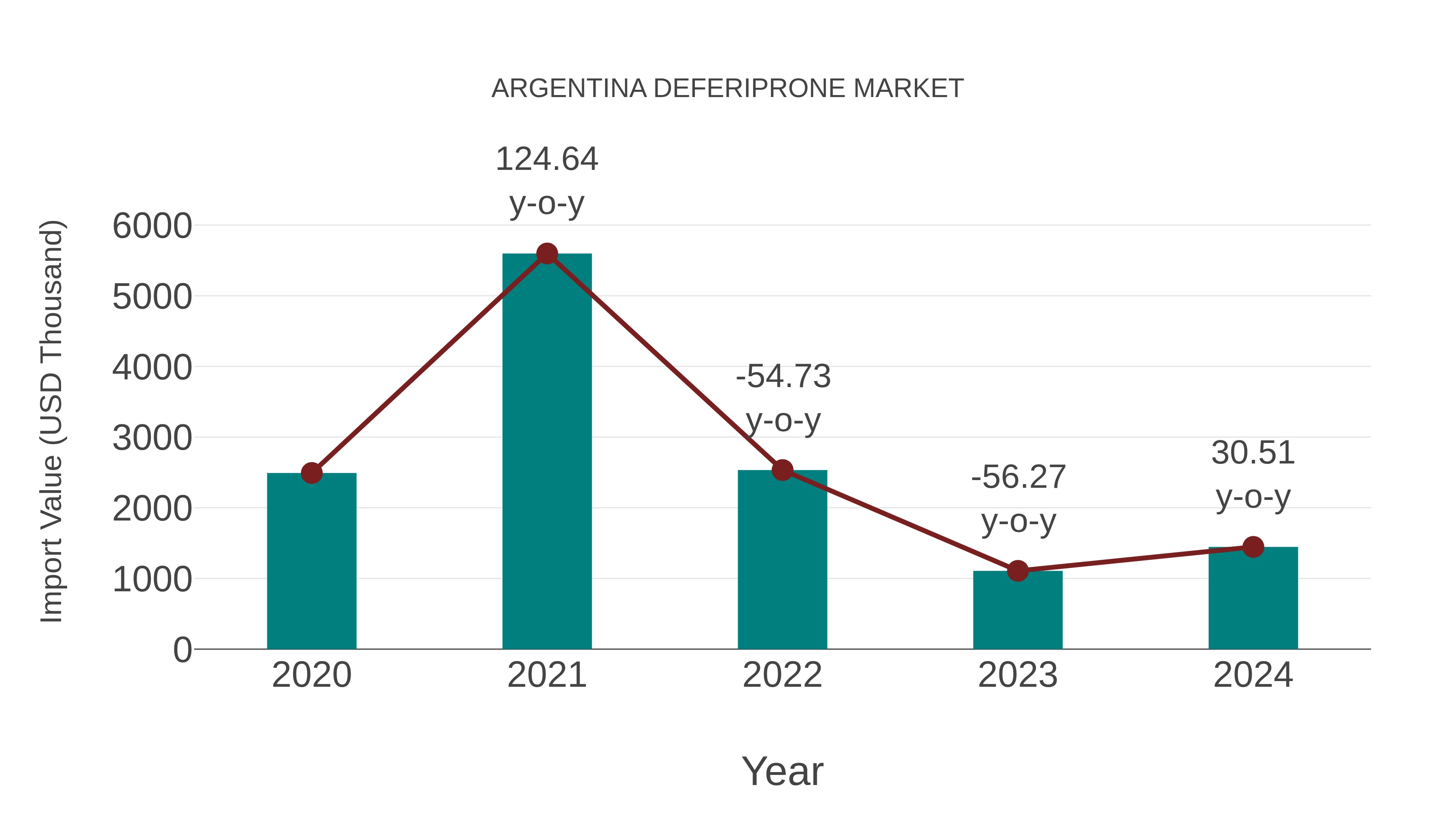  Argentina Deferiprone Market: Import Trend Analysis