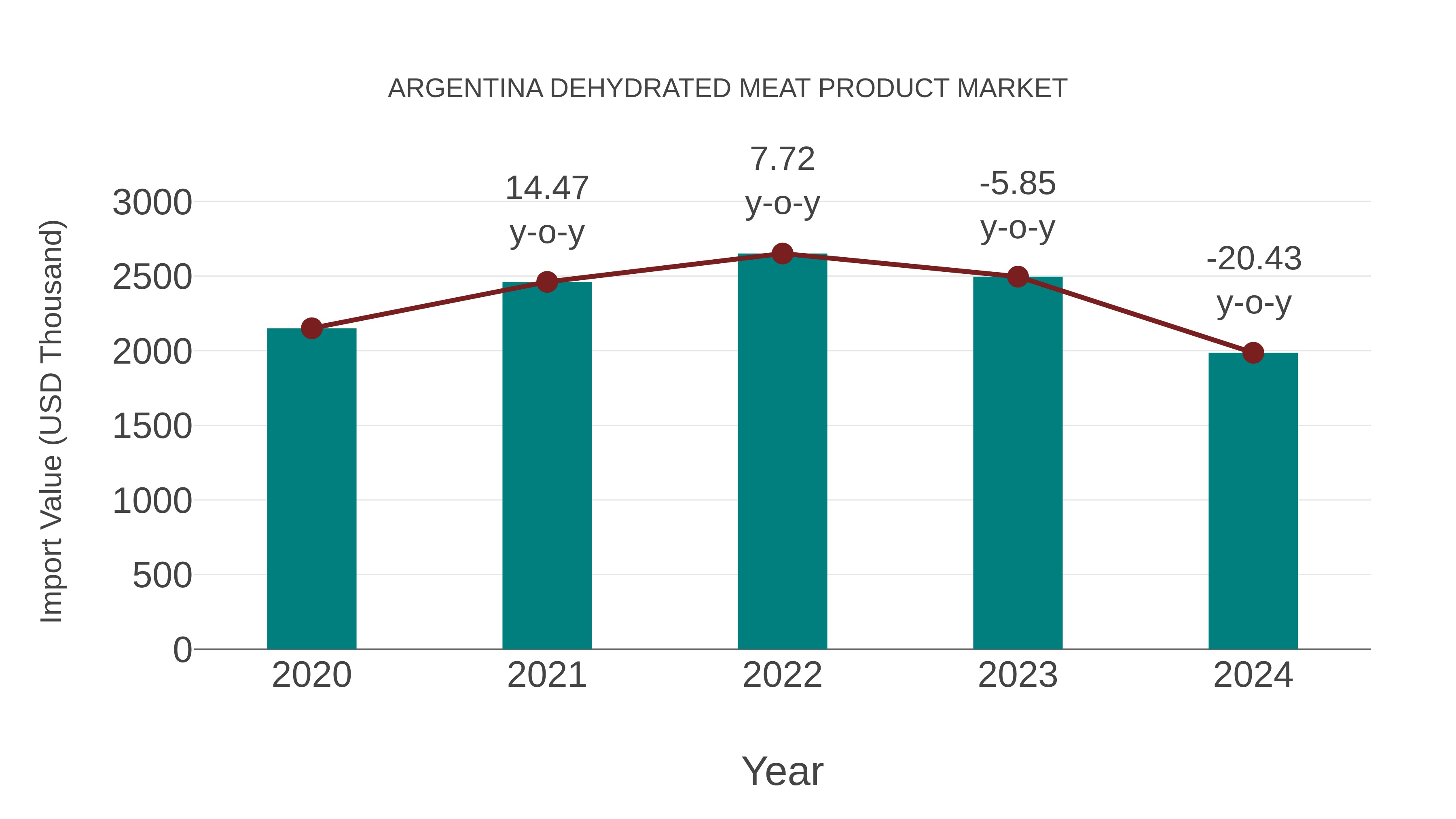 Argentina Dehydrated Meat Product Market: Import Trend Analysis