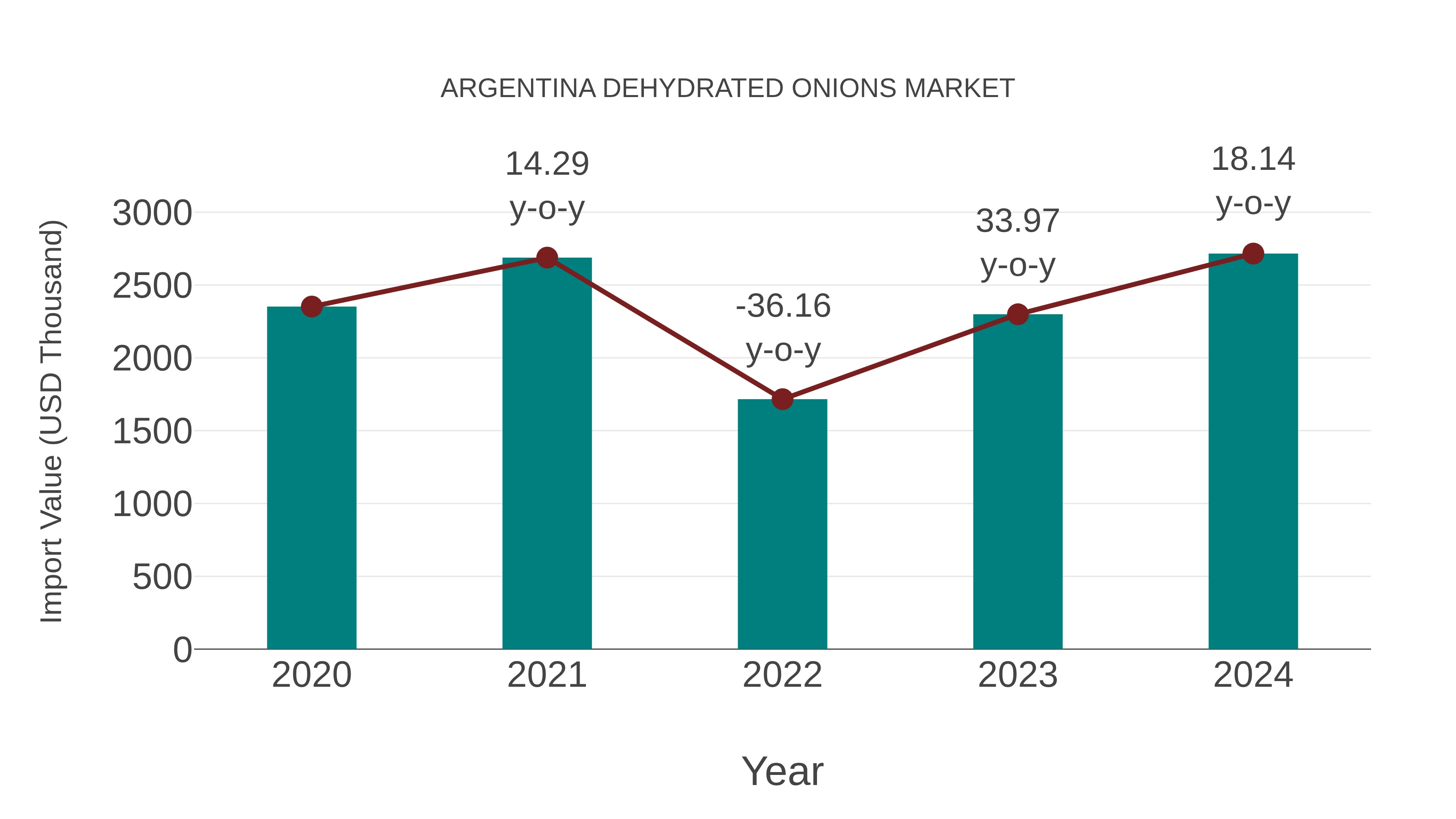 Argentina Dehydrated Onions Market: Import Trend Analysis