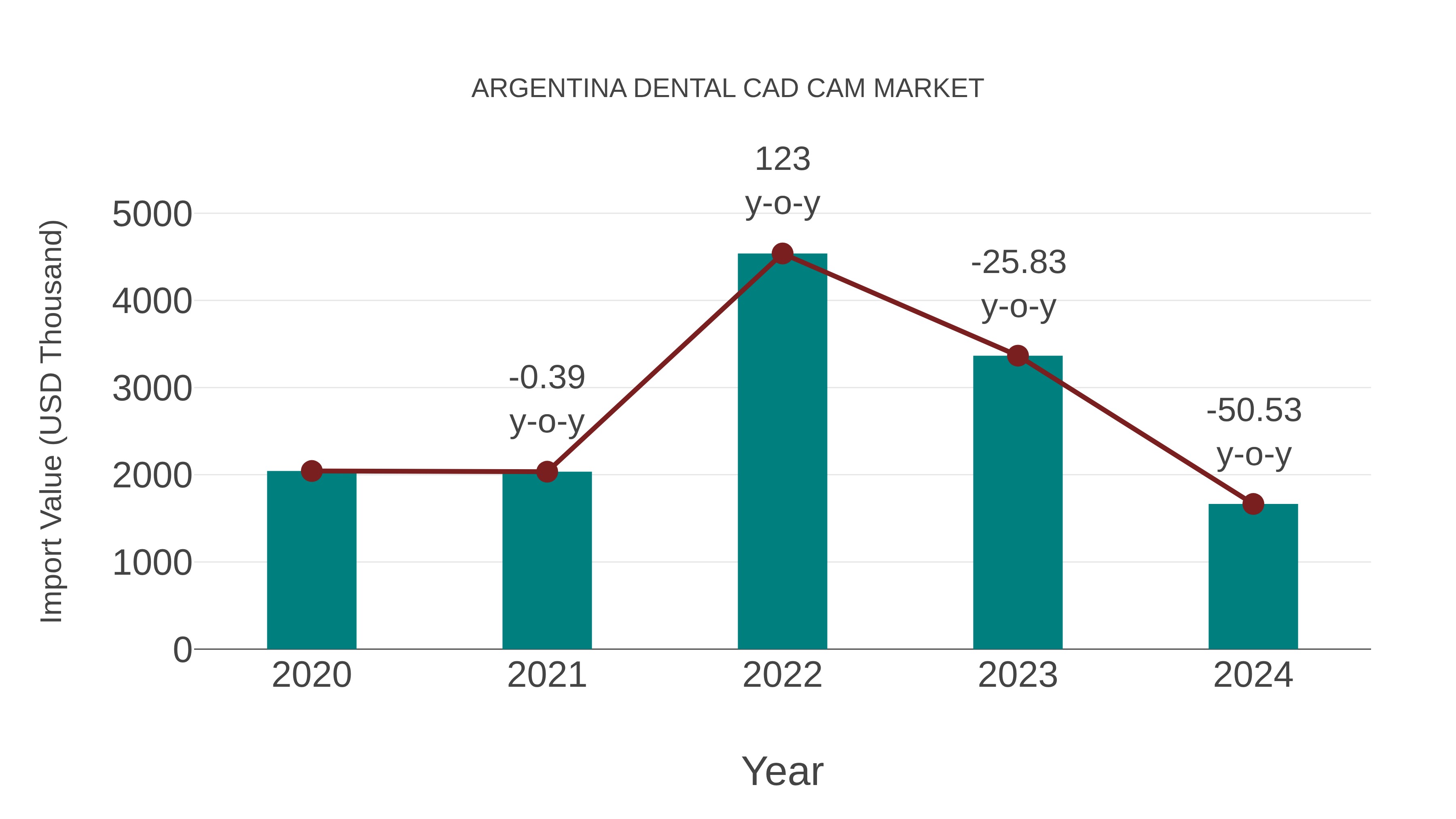  Argentina Dental Cad Cam Market: Import Trend Analysis