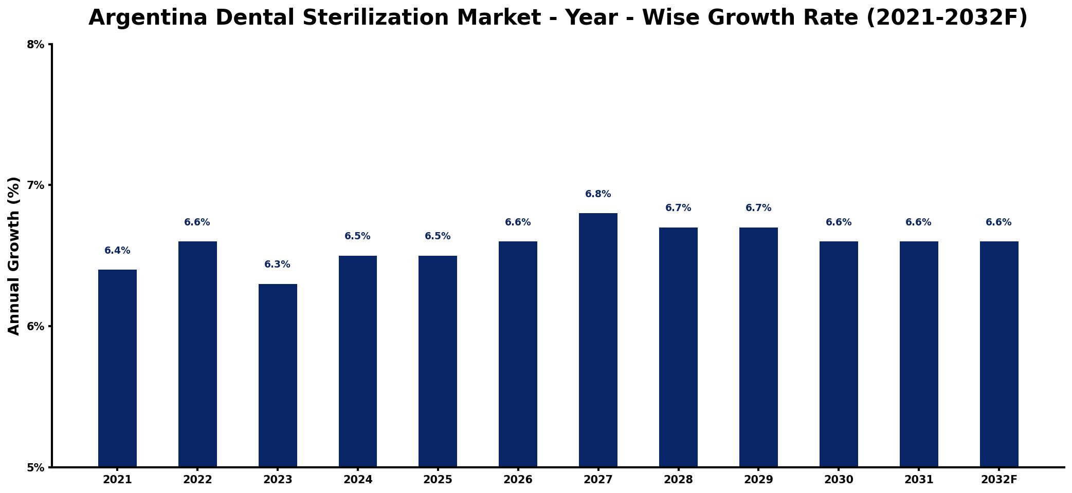 Argentina Dental Sterilization Market Year-wise Growth Rate and Key Drivers