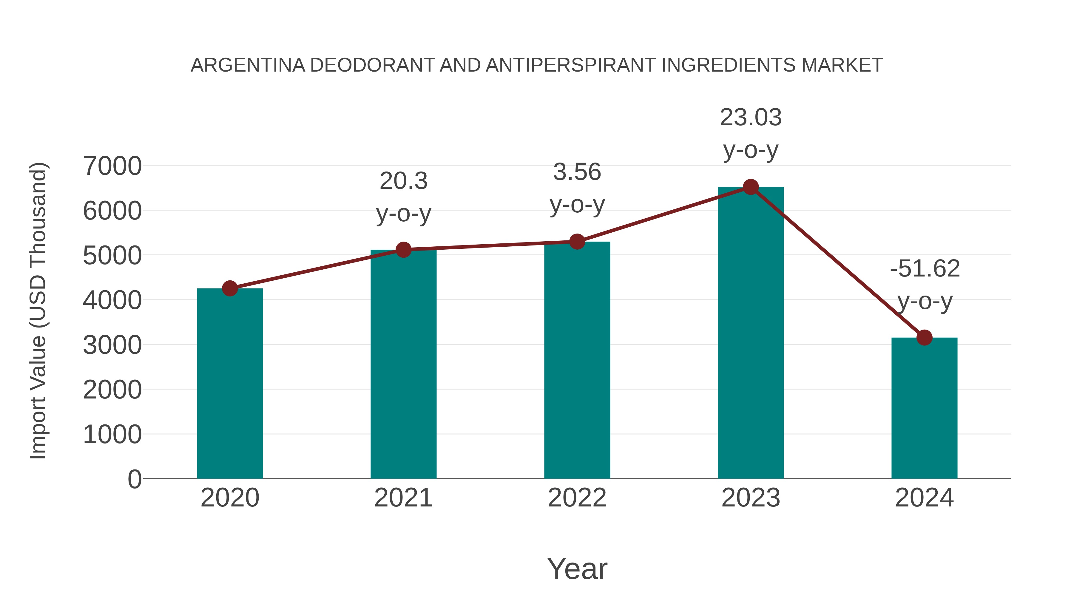  Argentina Deodorant and Antiperspirant Ingredients Market: Import Trend Analysis