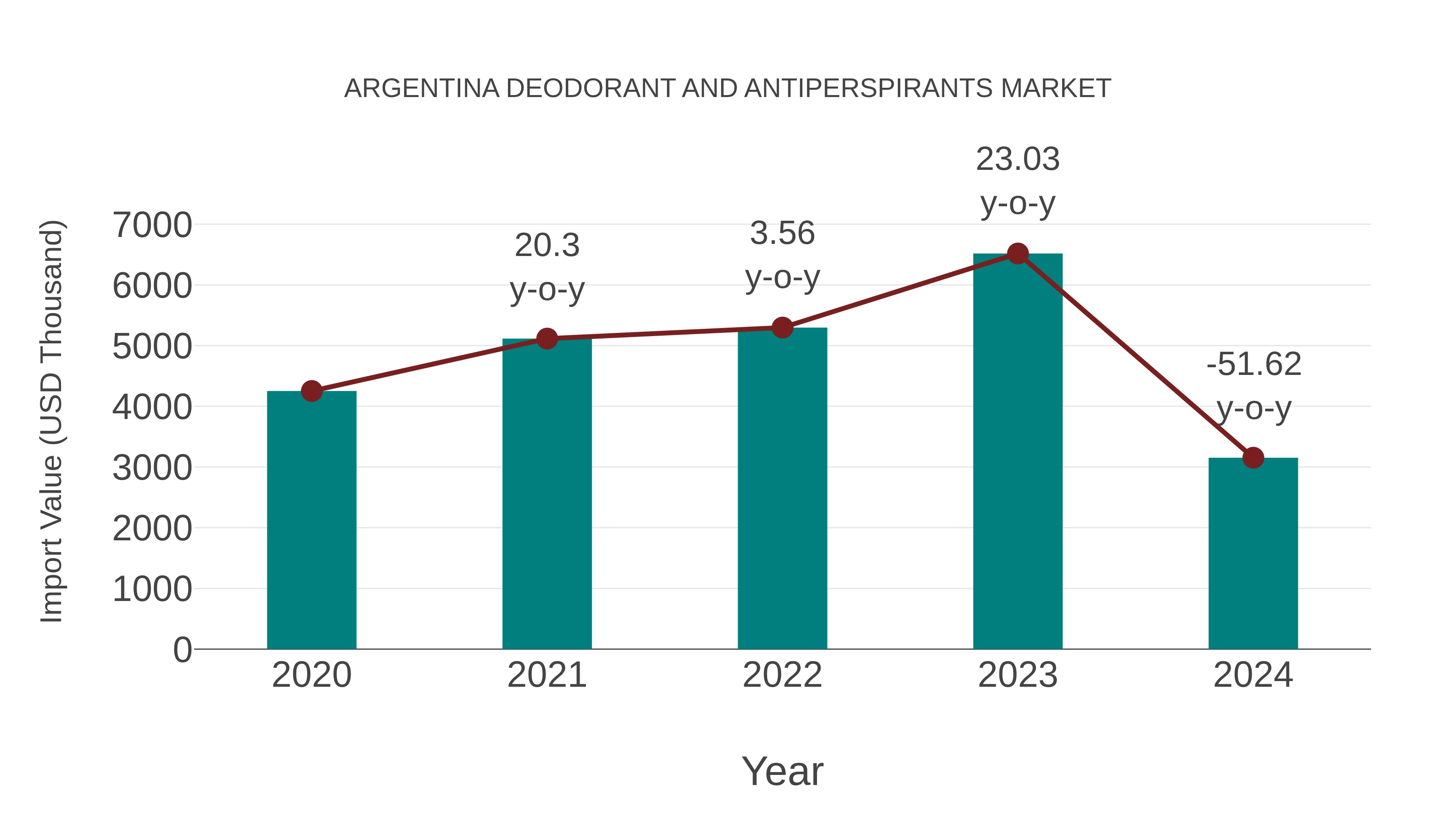  Argentina Deodorant and Antiperspirants Market: Import Trend Analysis