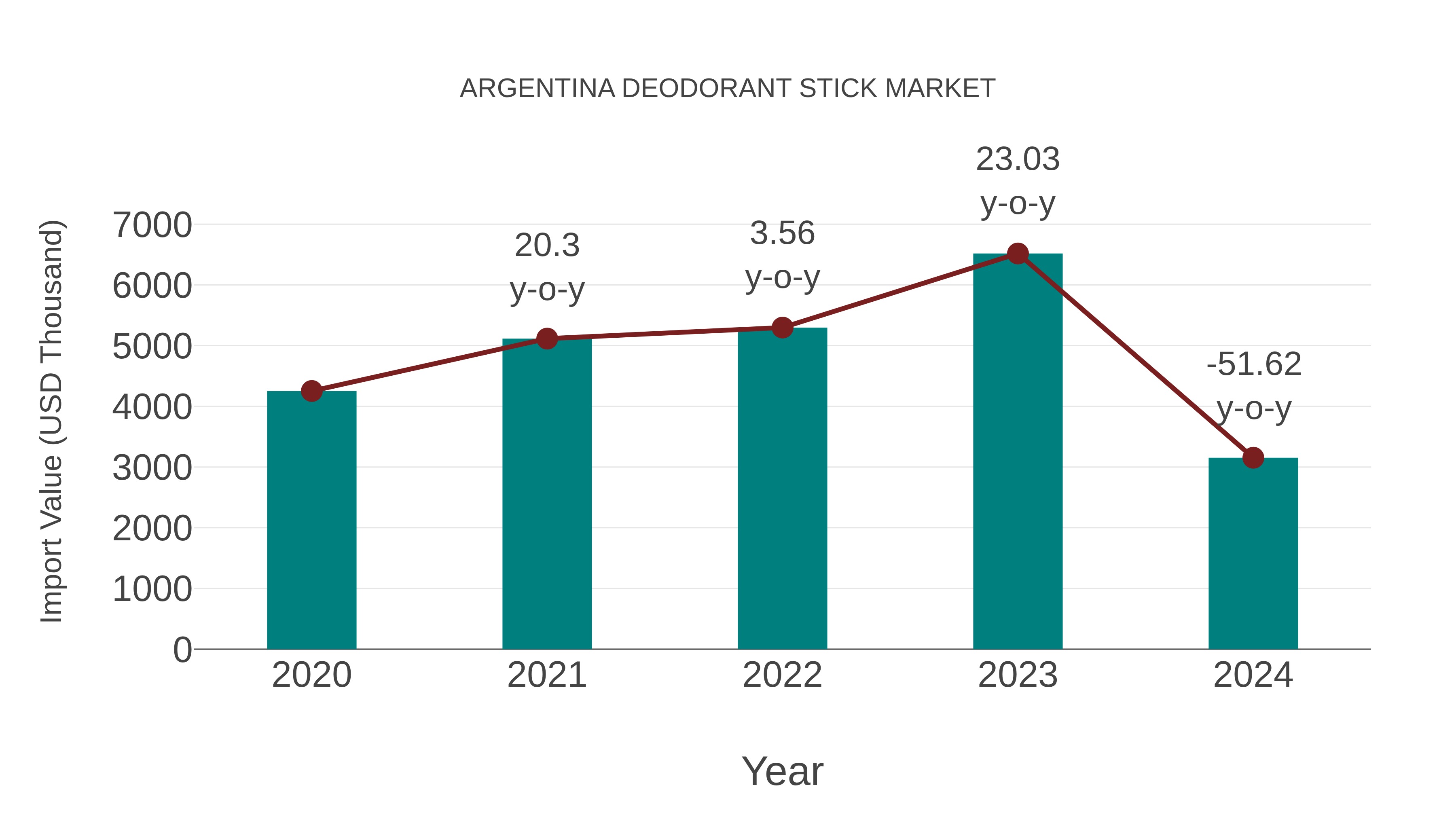 Argentina Deodorant Stick Market: Import Trend Analysis