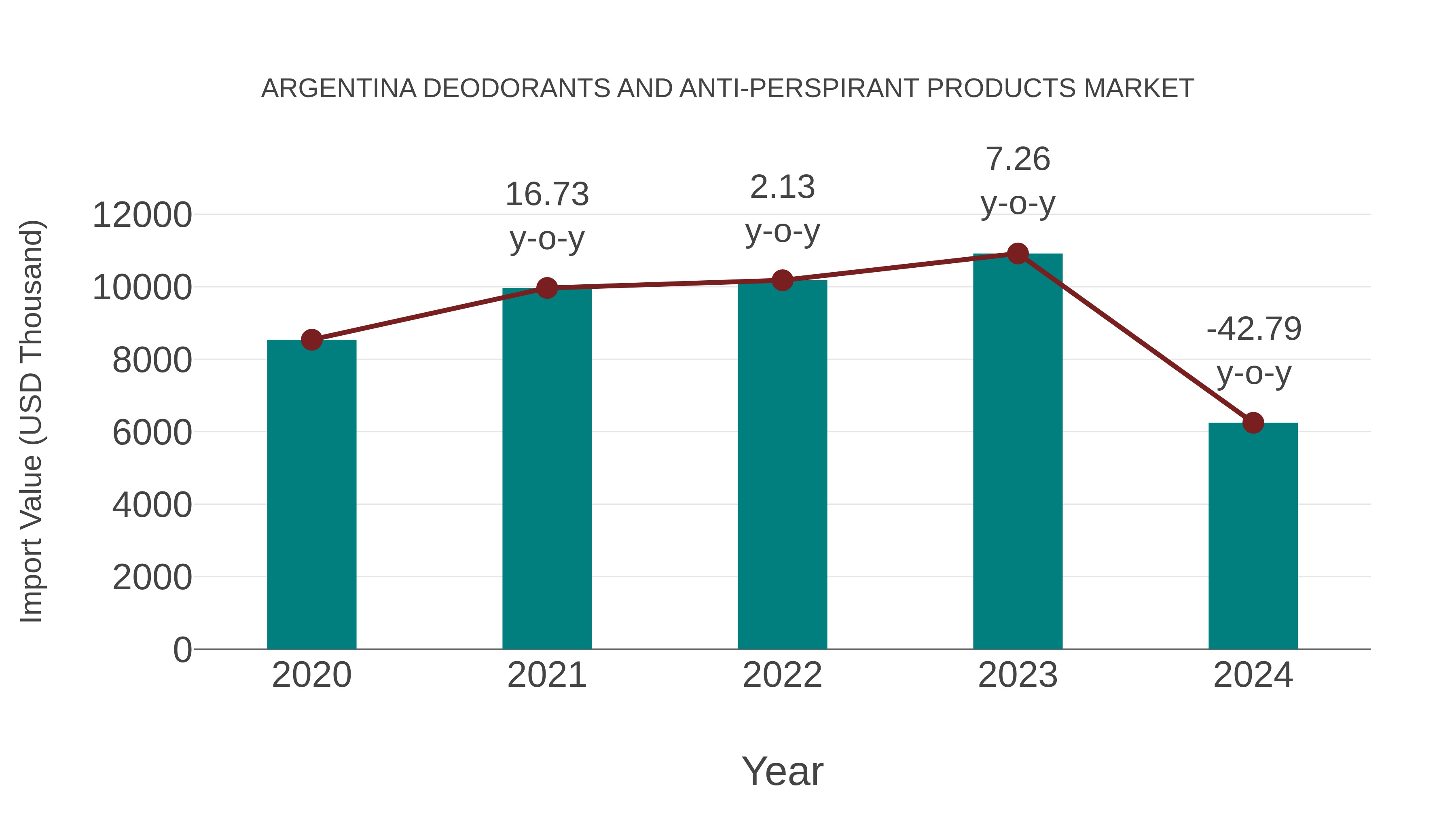 Argentina Deodorants and Anti-perspirant Products Market: Import Trend Analysis