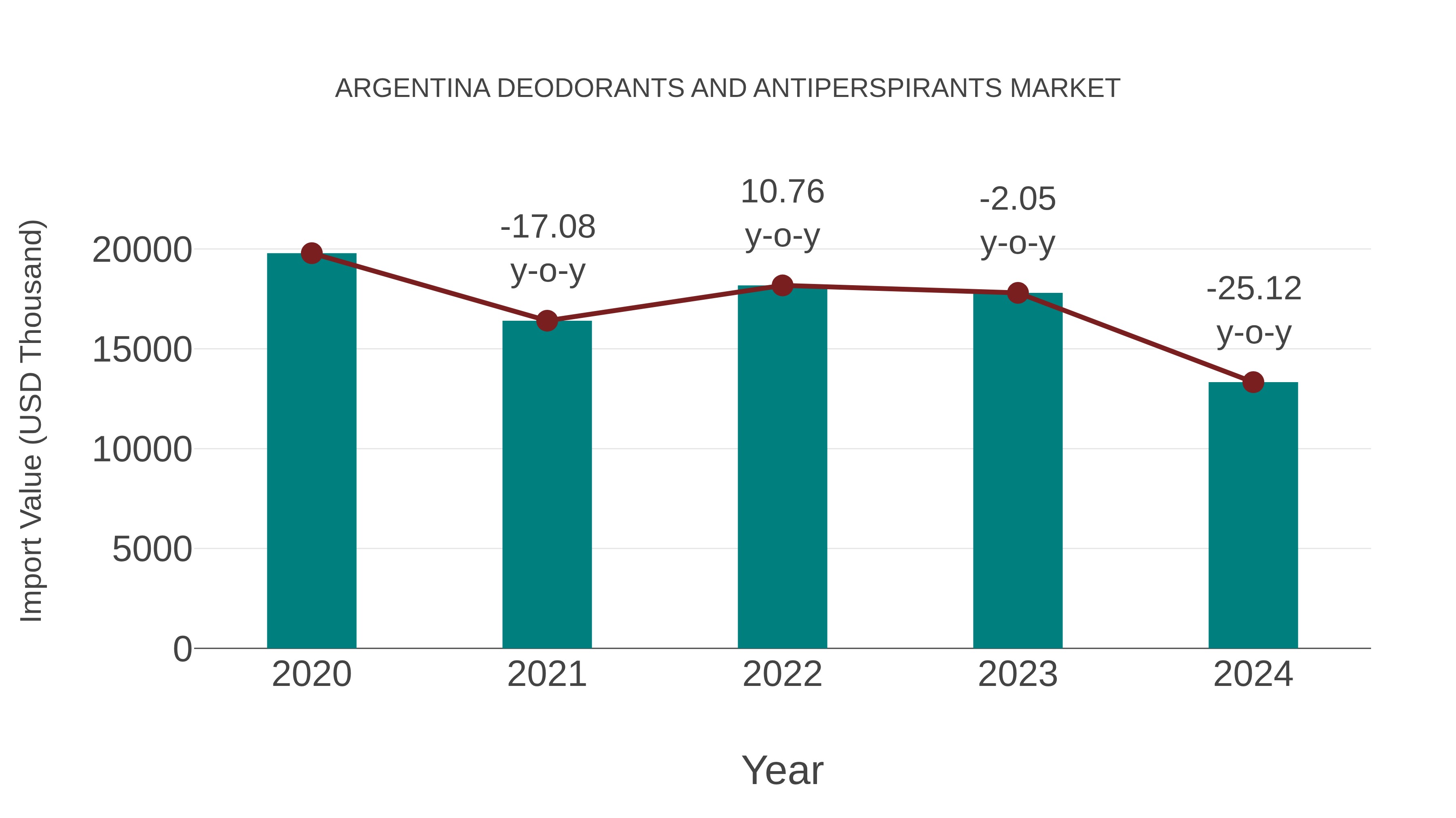 Argentina Deodorants and Antiperspirants Market: Import Trend Analysis