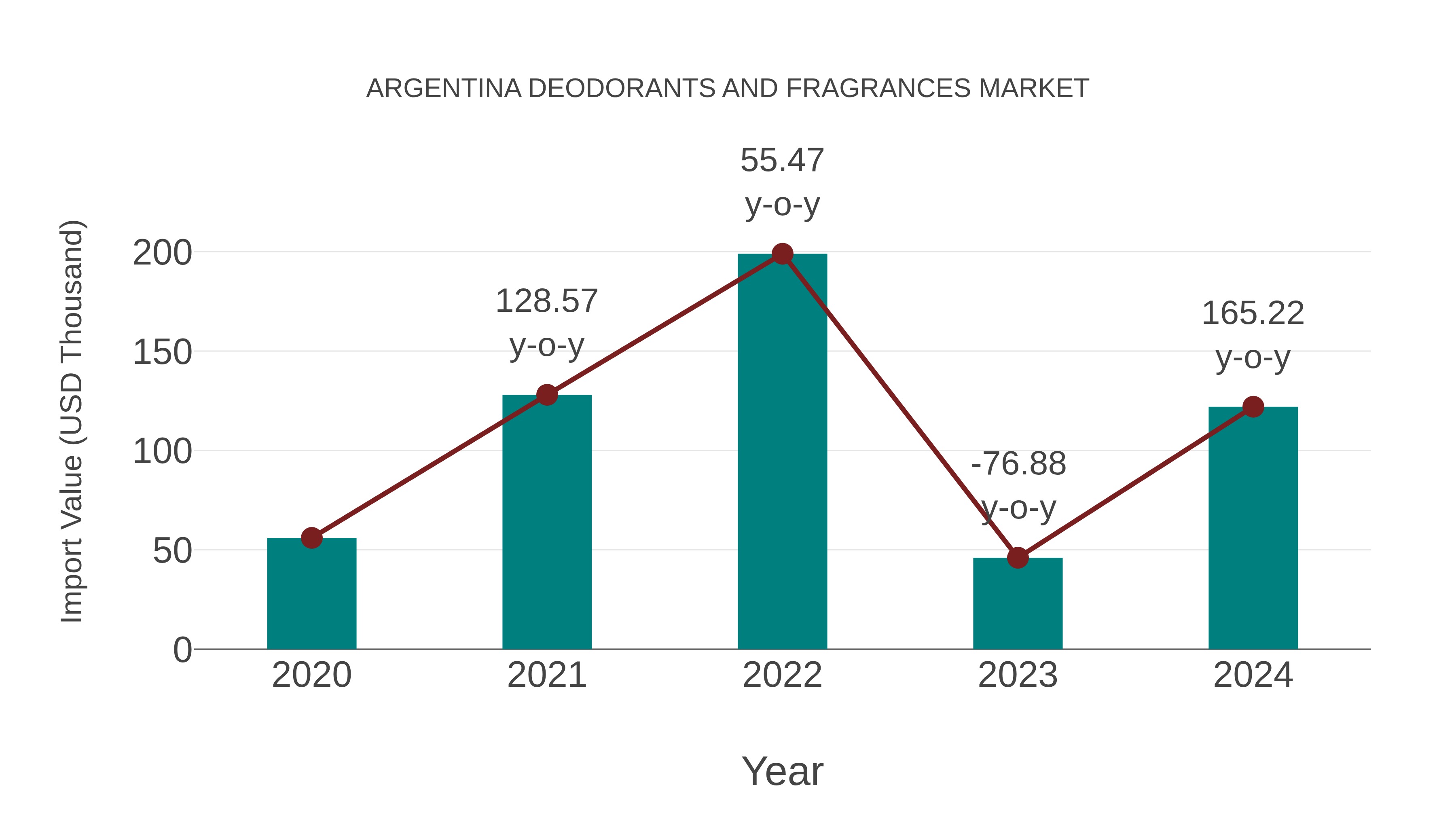  Argentina Deodorants and Fragrances Market: Import Trend Analysis