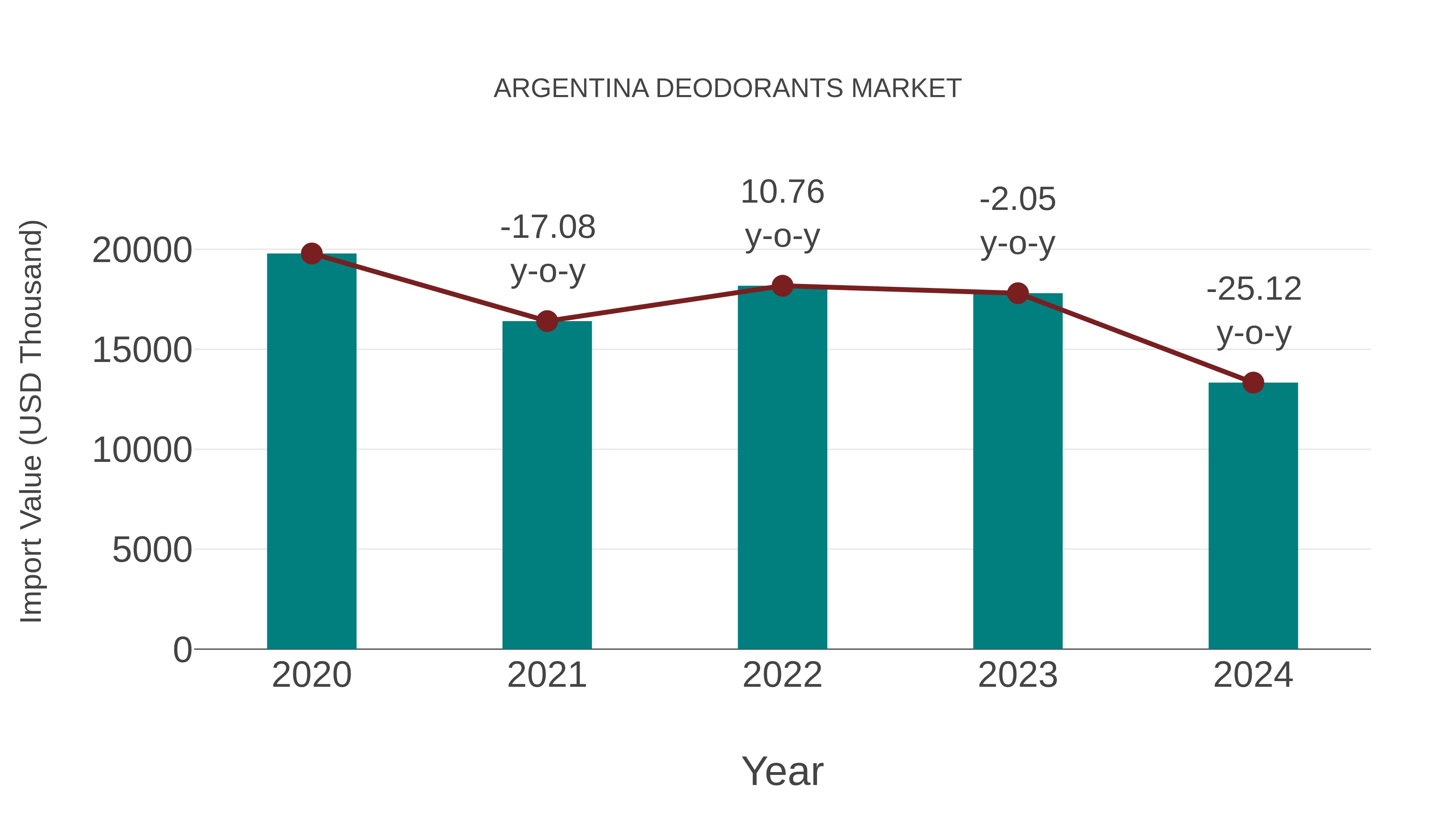 Argentina Deodorants Market: Import Trend Analysis