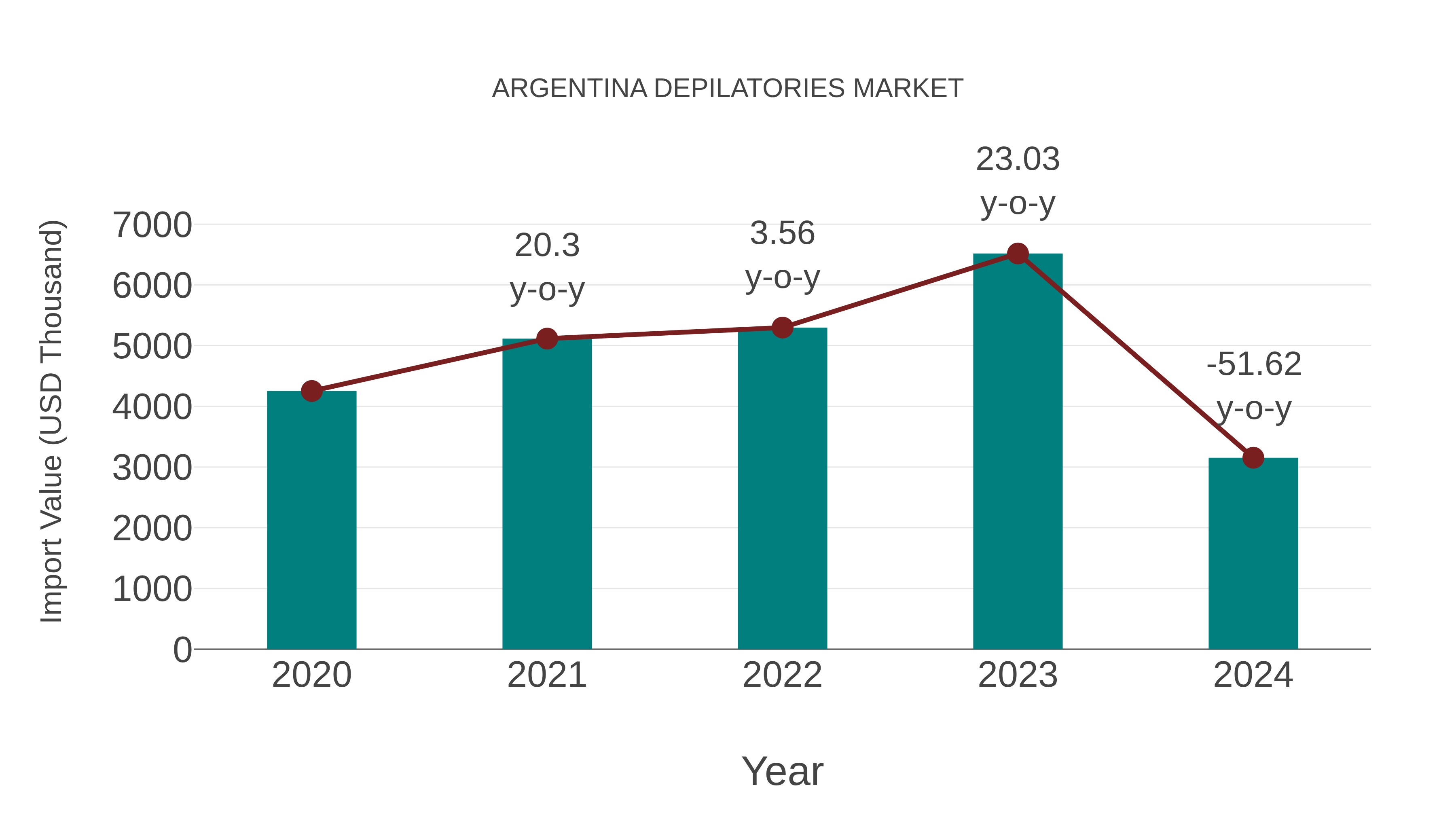 Argentina Depilatories Market: Import Trend Analysis