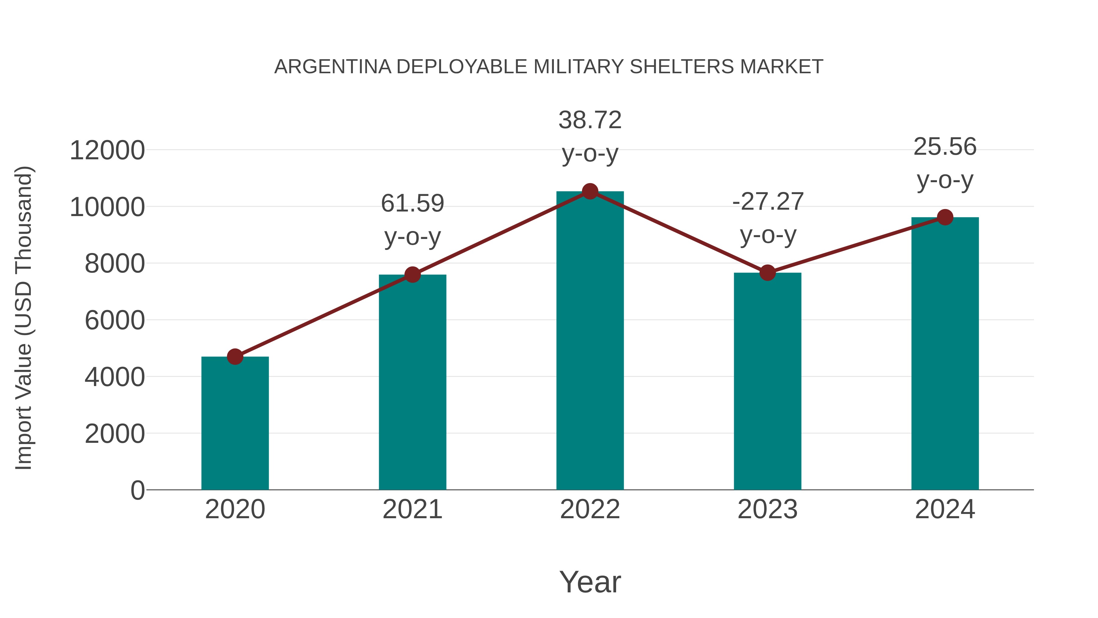 Argentina Deployable Military Shelters Market: Import Trend Analysis