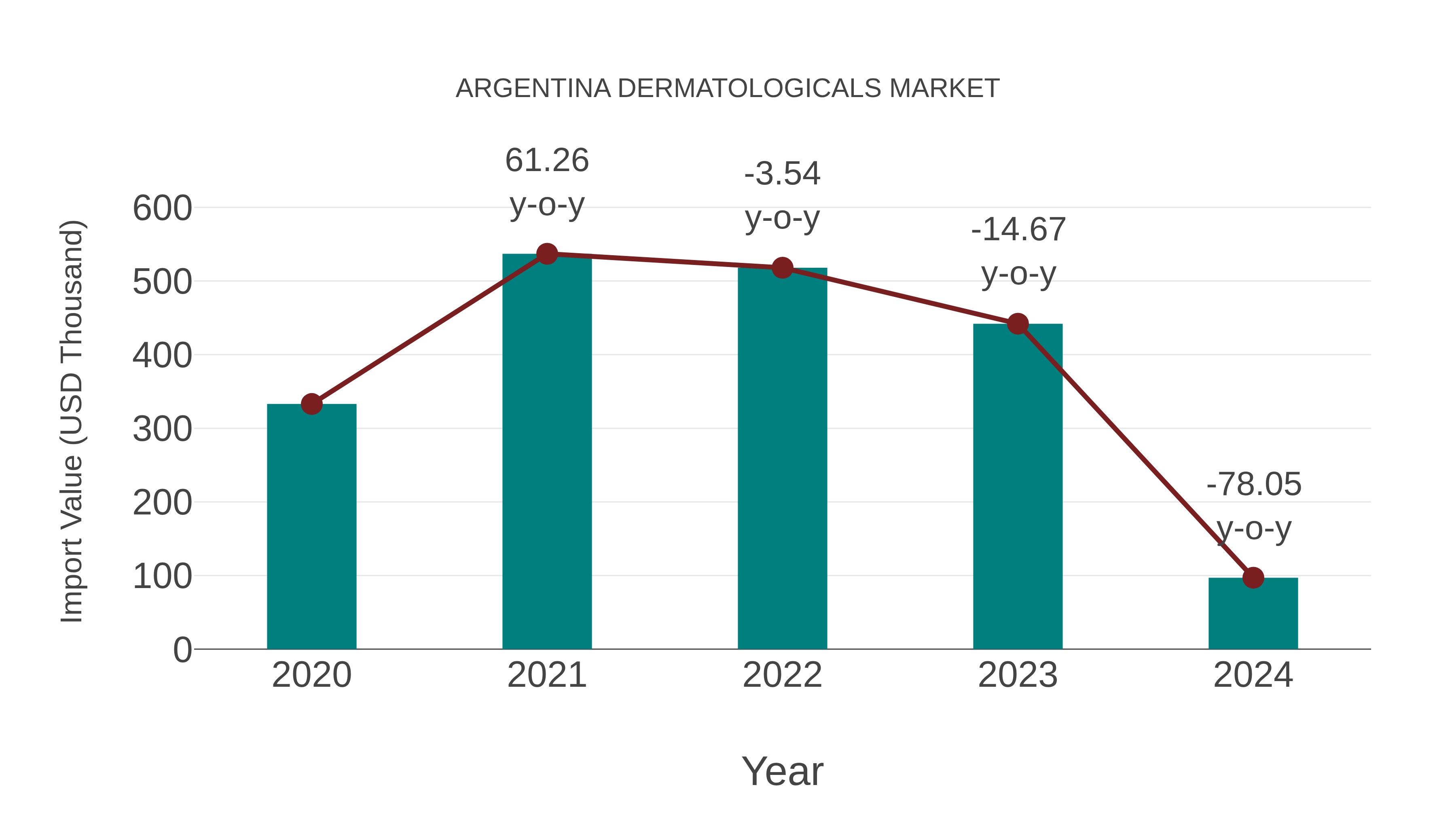  Argentina Dermatologicals Market: Import Trend Analysis