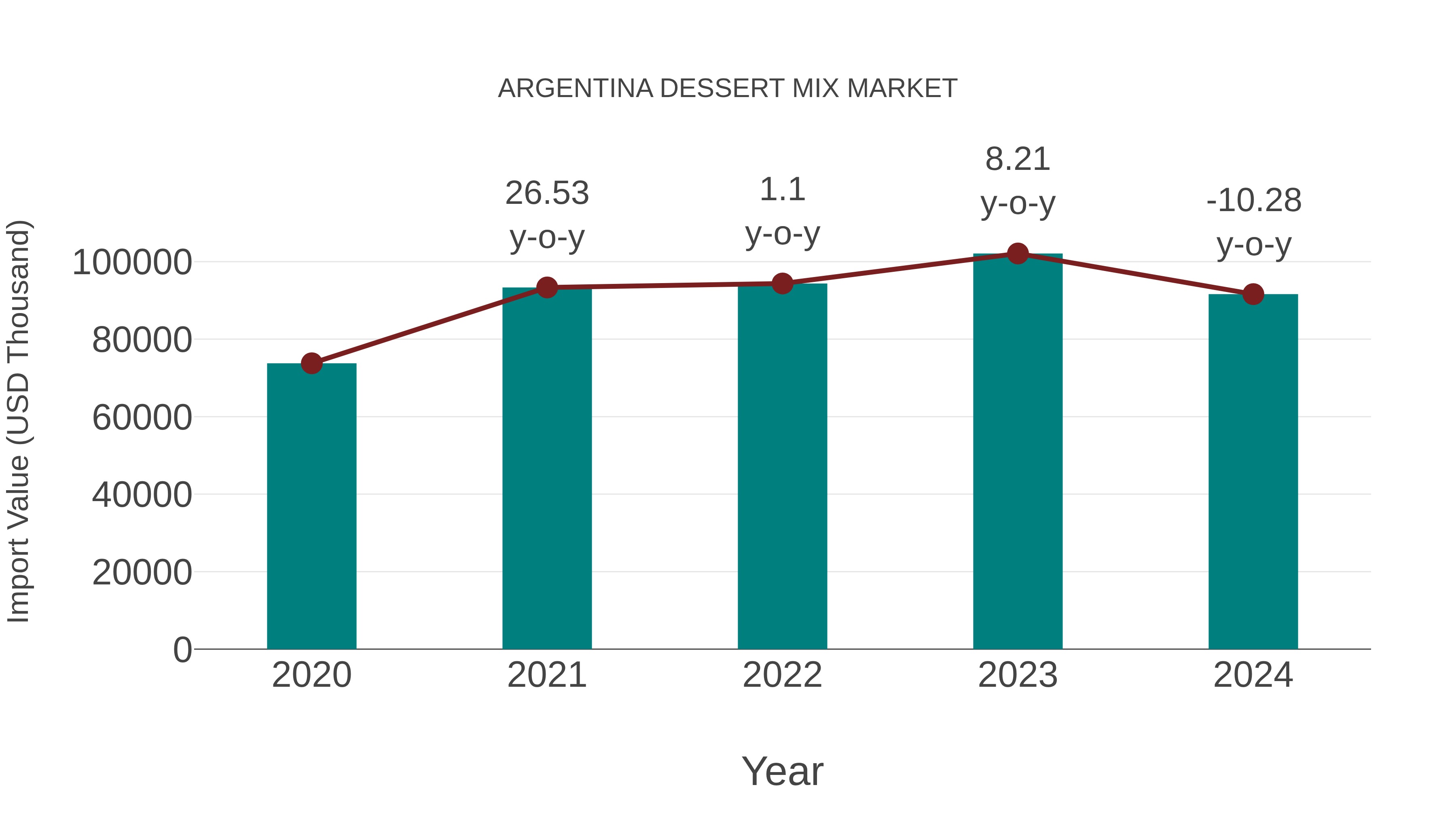  Argentina Dessert Mix Market: Import Trend Analysis