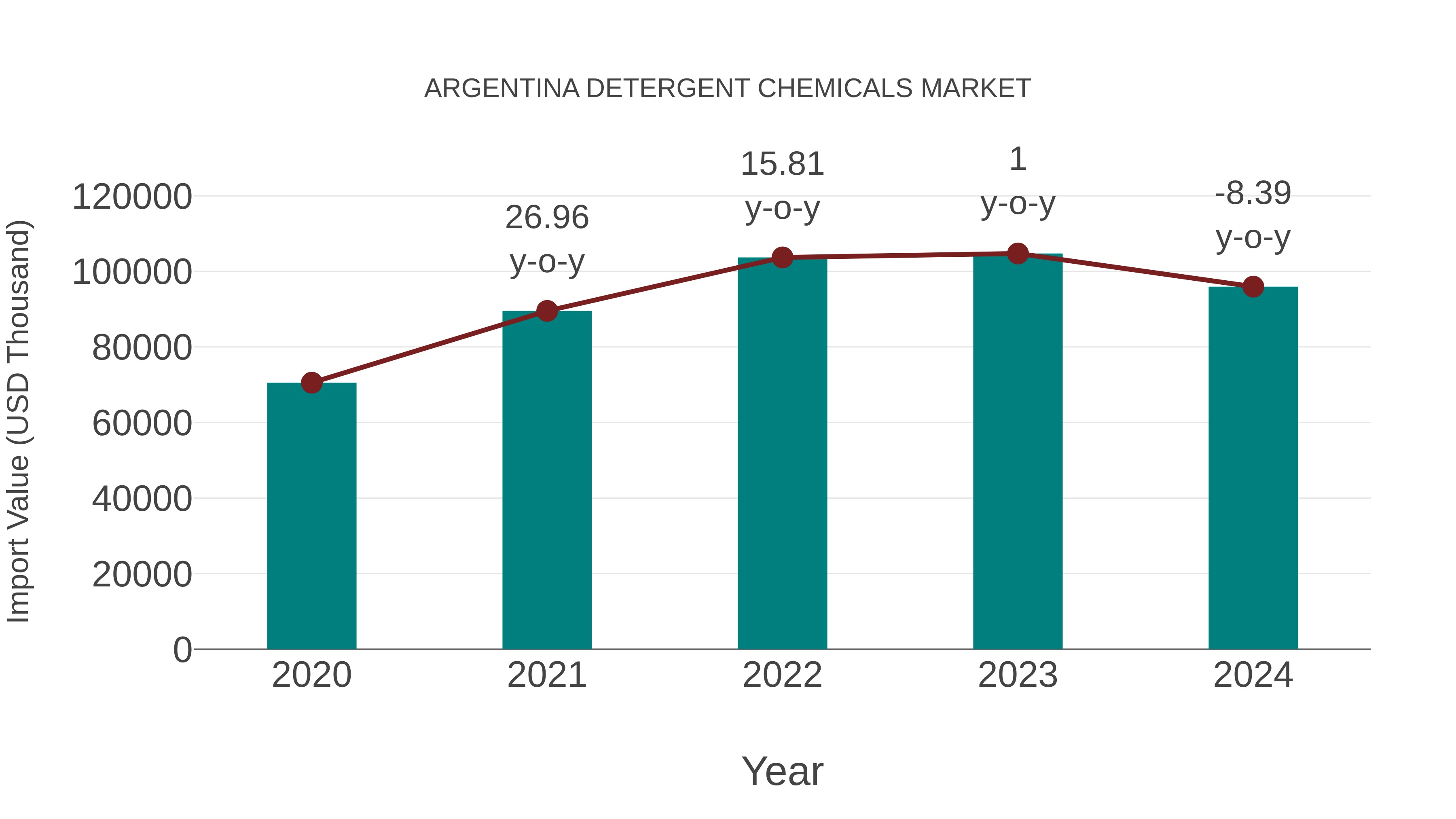  Argentina Detergent Chemicals Market: Import Trend Analysis
