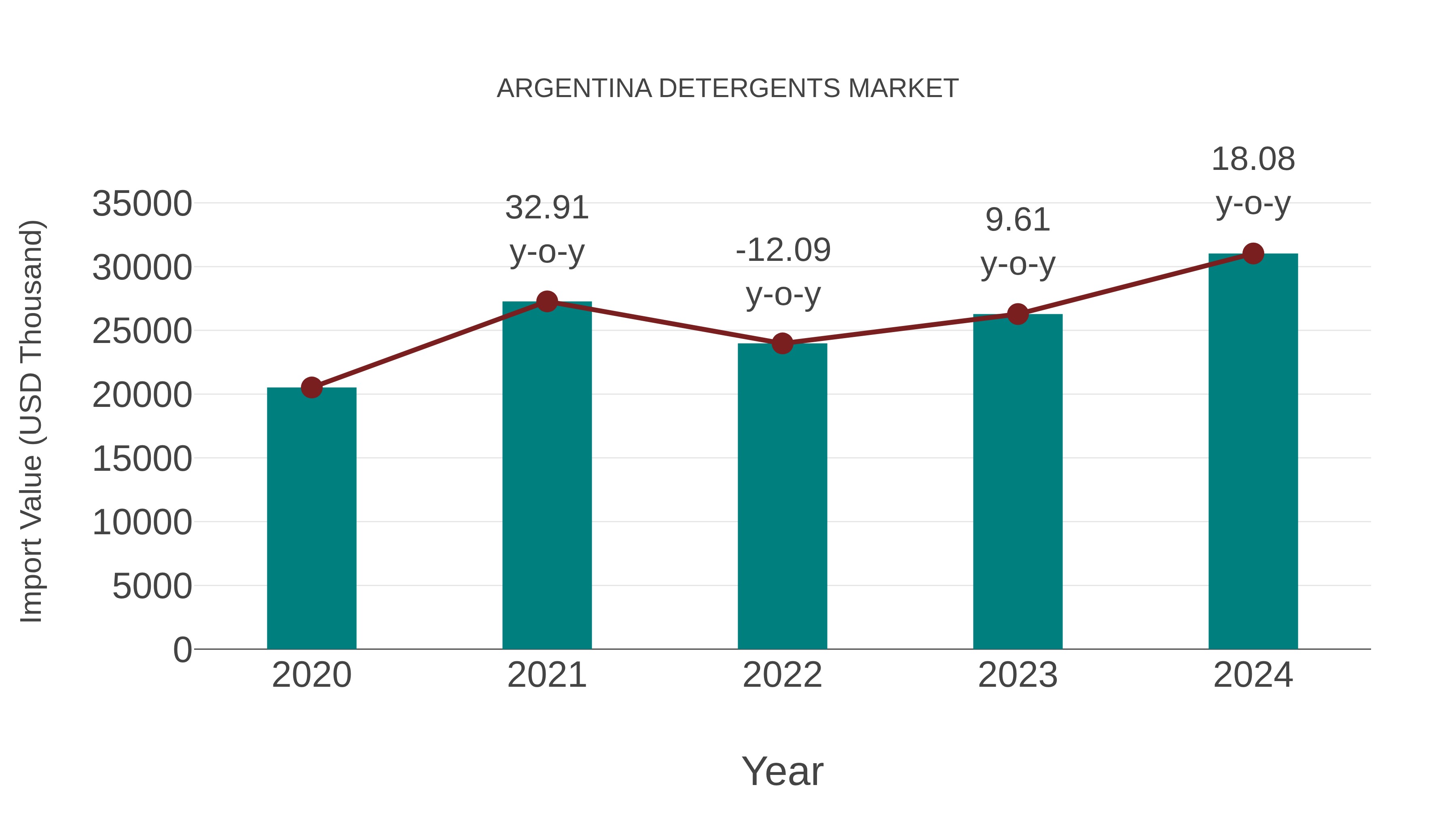 Argentina Detergents Market: Import Trend Analysis