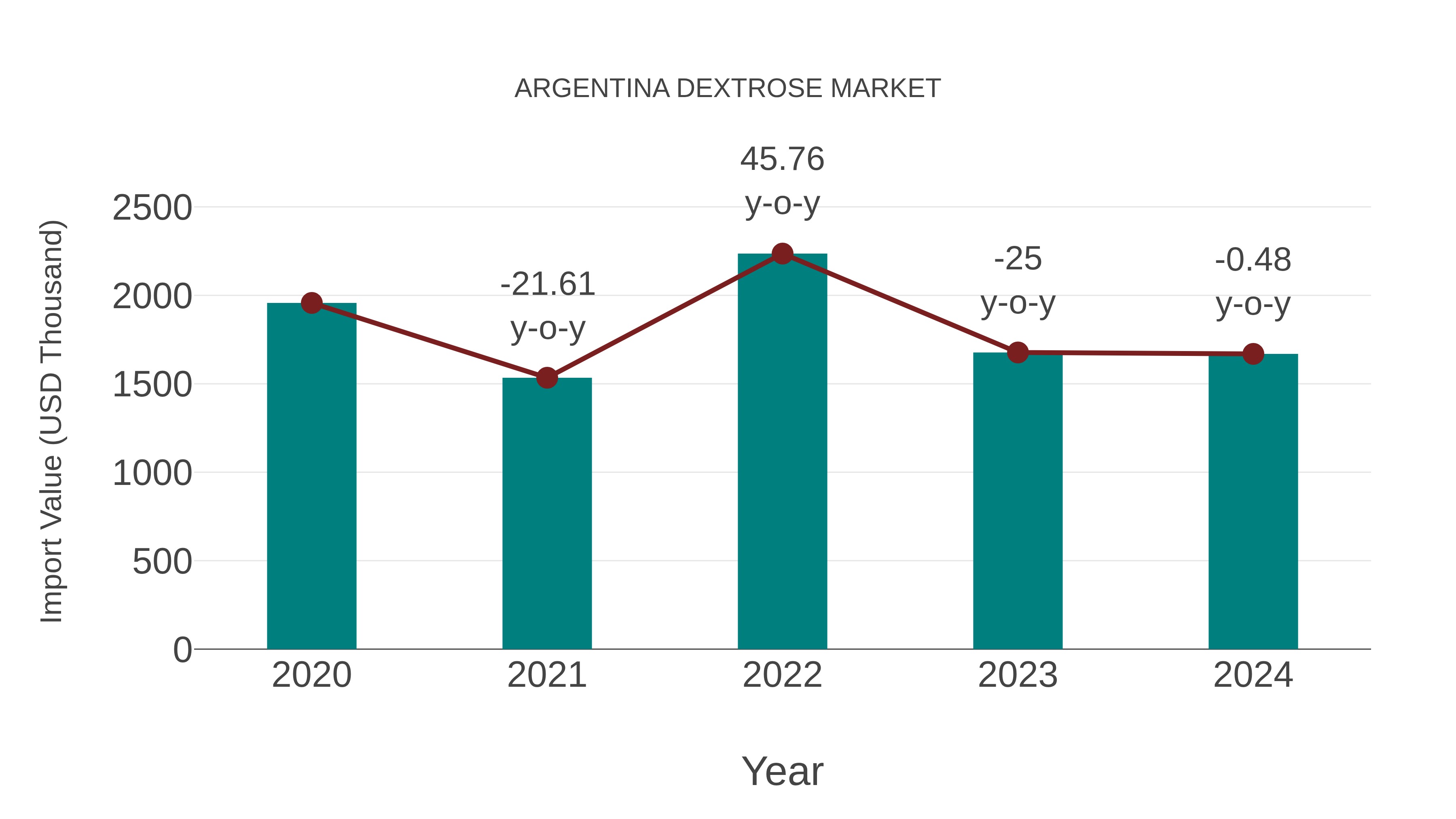 Argentina Dextrose Market: Import Trend Analysis
