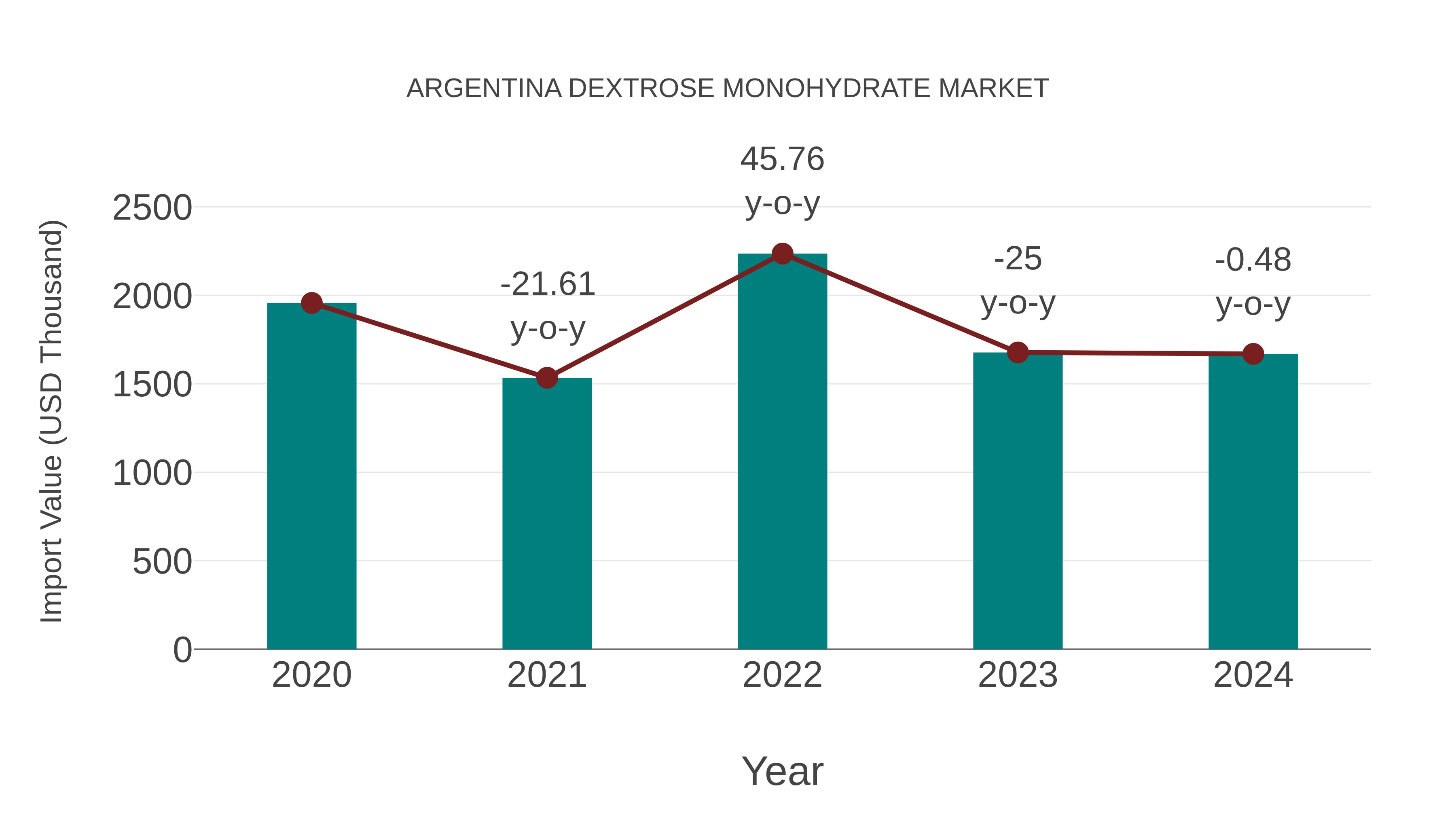  Argentina Dextrose Monohydrate Market: Import Trend Analysis