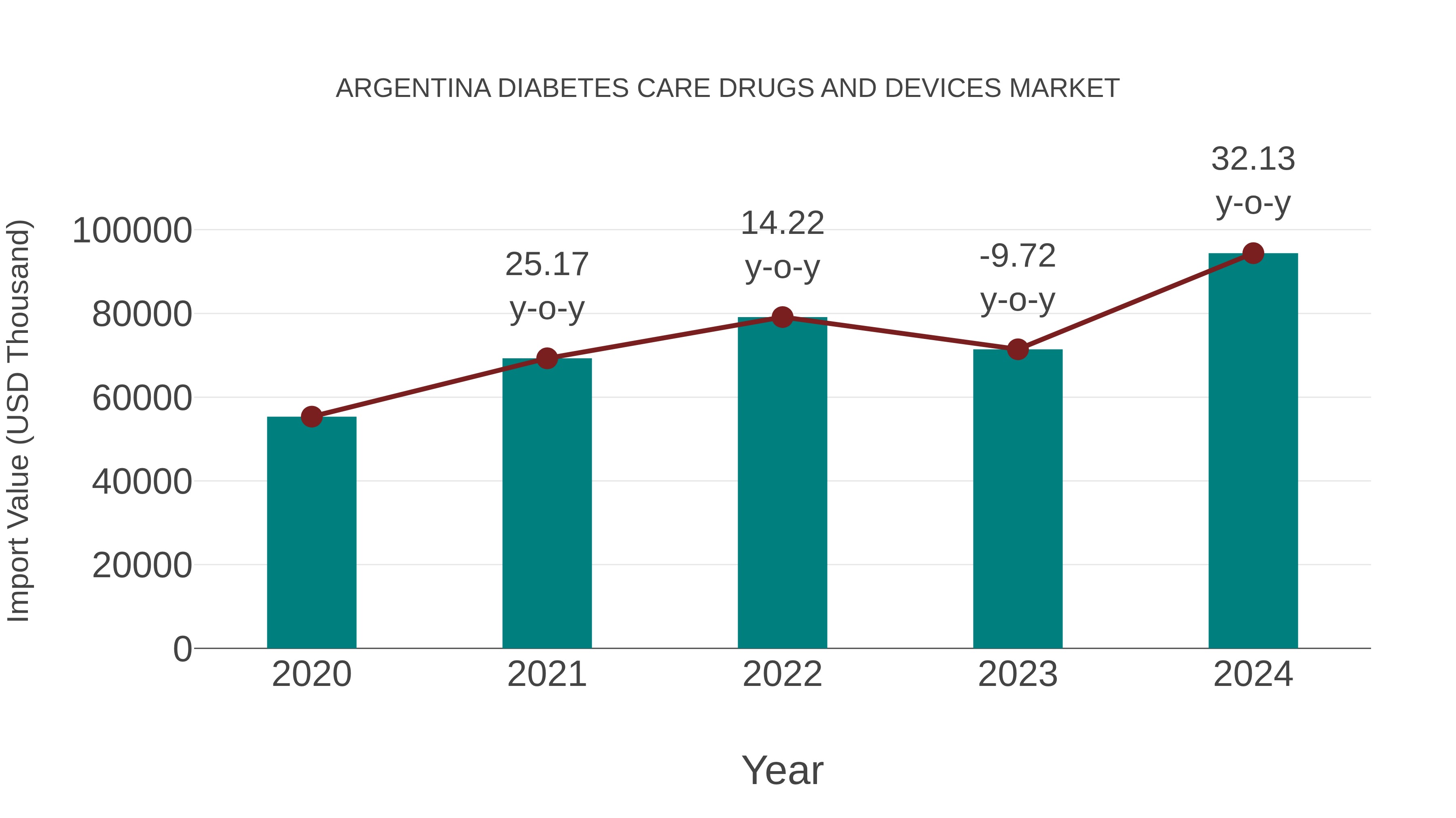 Argentina Diabetes Care Drugs and Devices Market: Import Trend Analysis