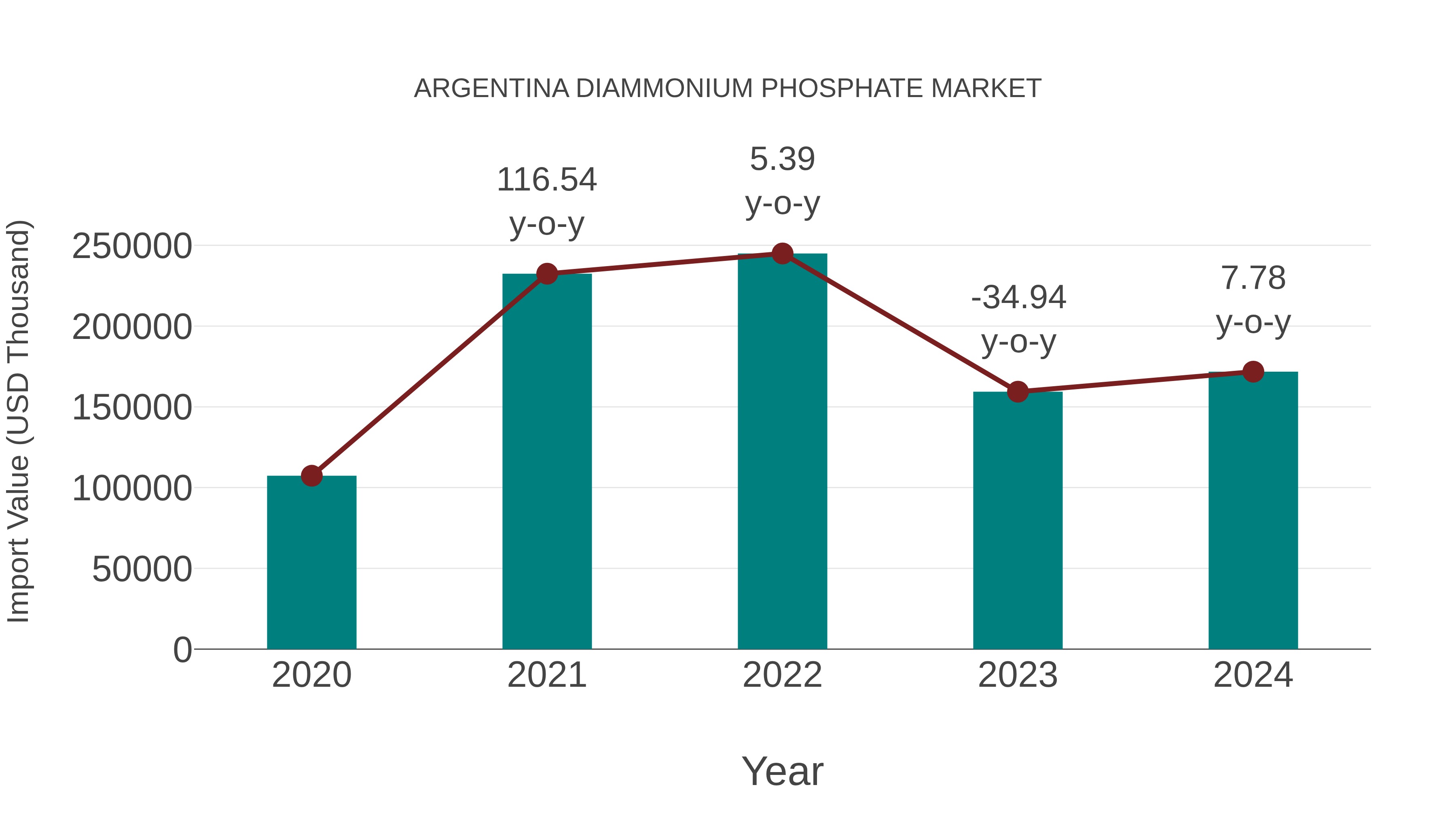  Argentina Diammonium Phosphate Market: Import Trend Analysis