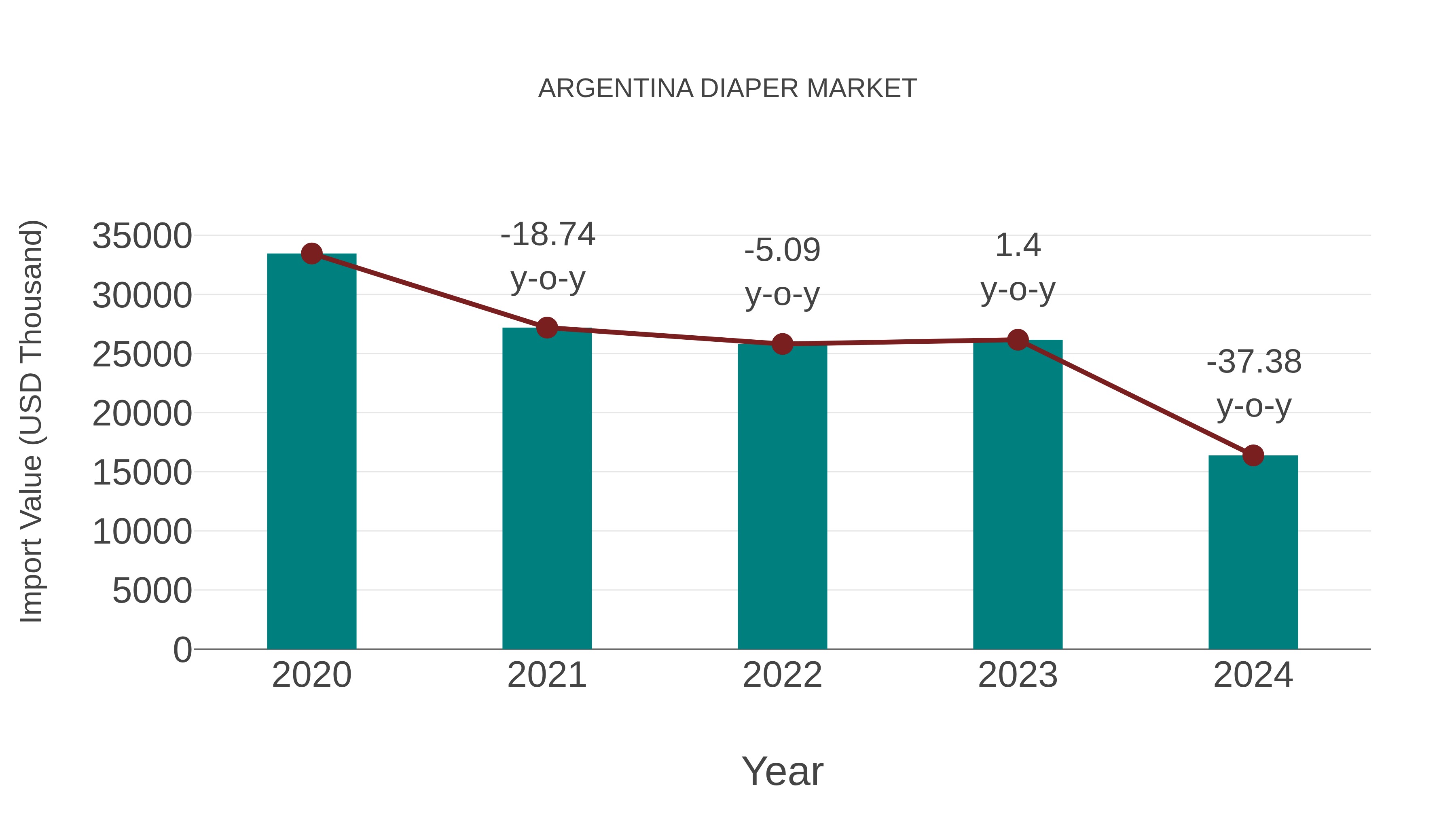  Argentina Diaper Market: Import Trend Analysis