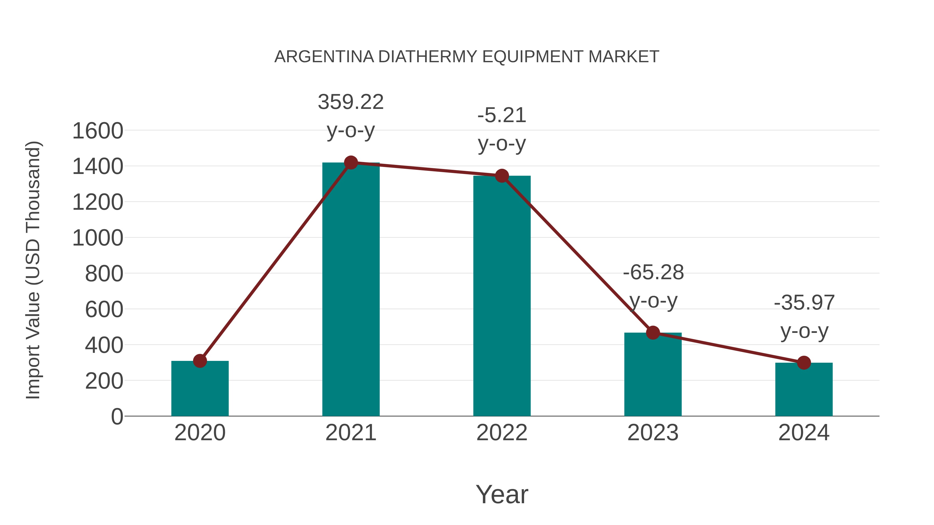  Argentina Diathermy Equipment Market: Import Trend Analysis