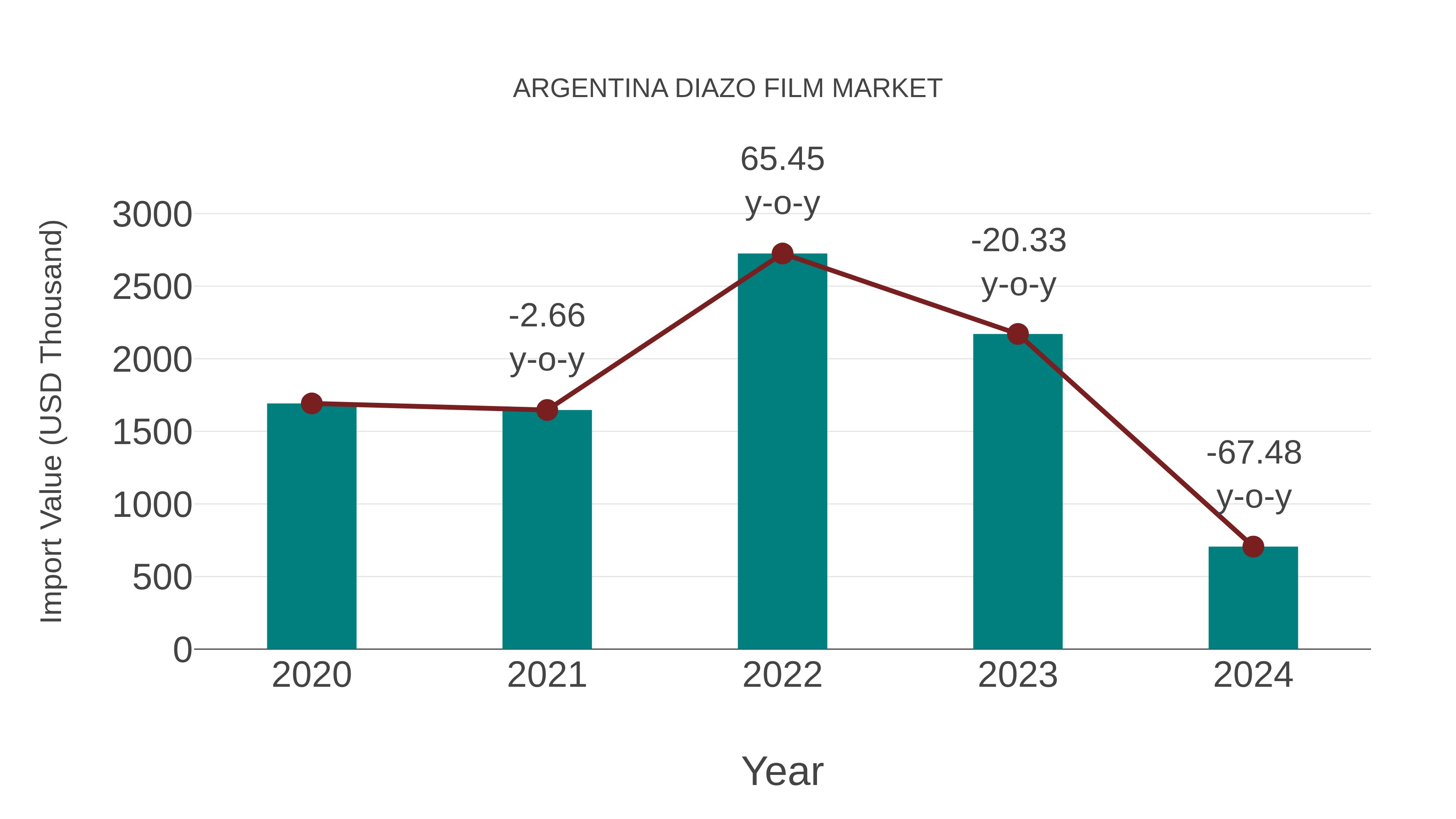 Argentina Diazo Film Market: Import Trend Analysis