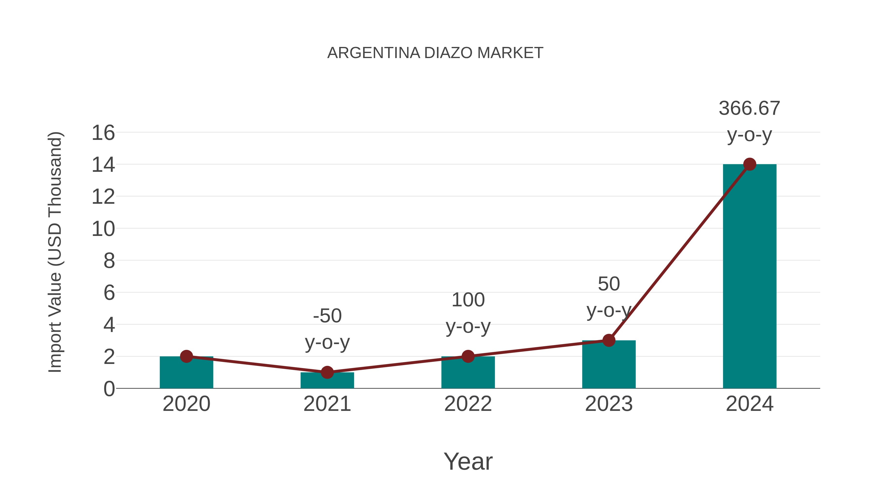  Argentina Diazo Market: Import Trend Analysis
