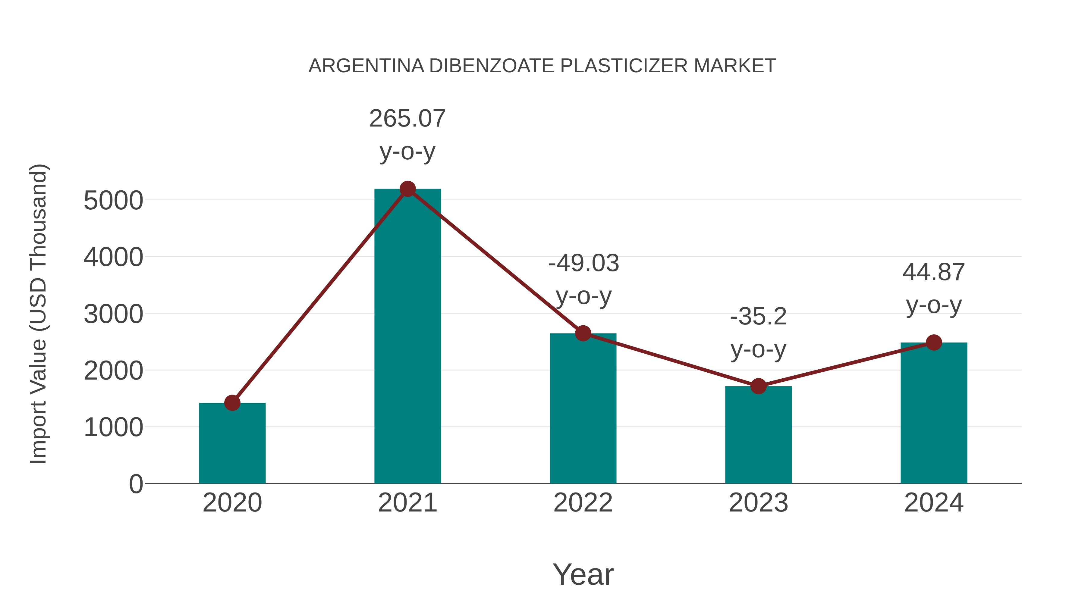 Argentina Dibenzoate Plasticizer Market: Import Trend Analysis