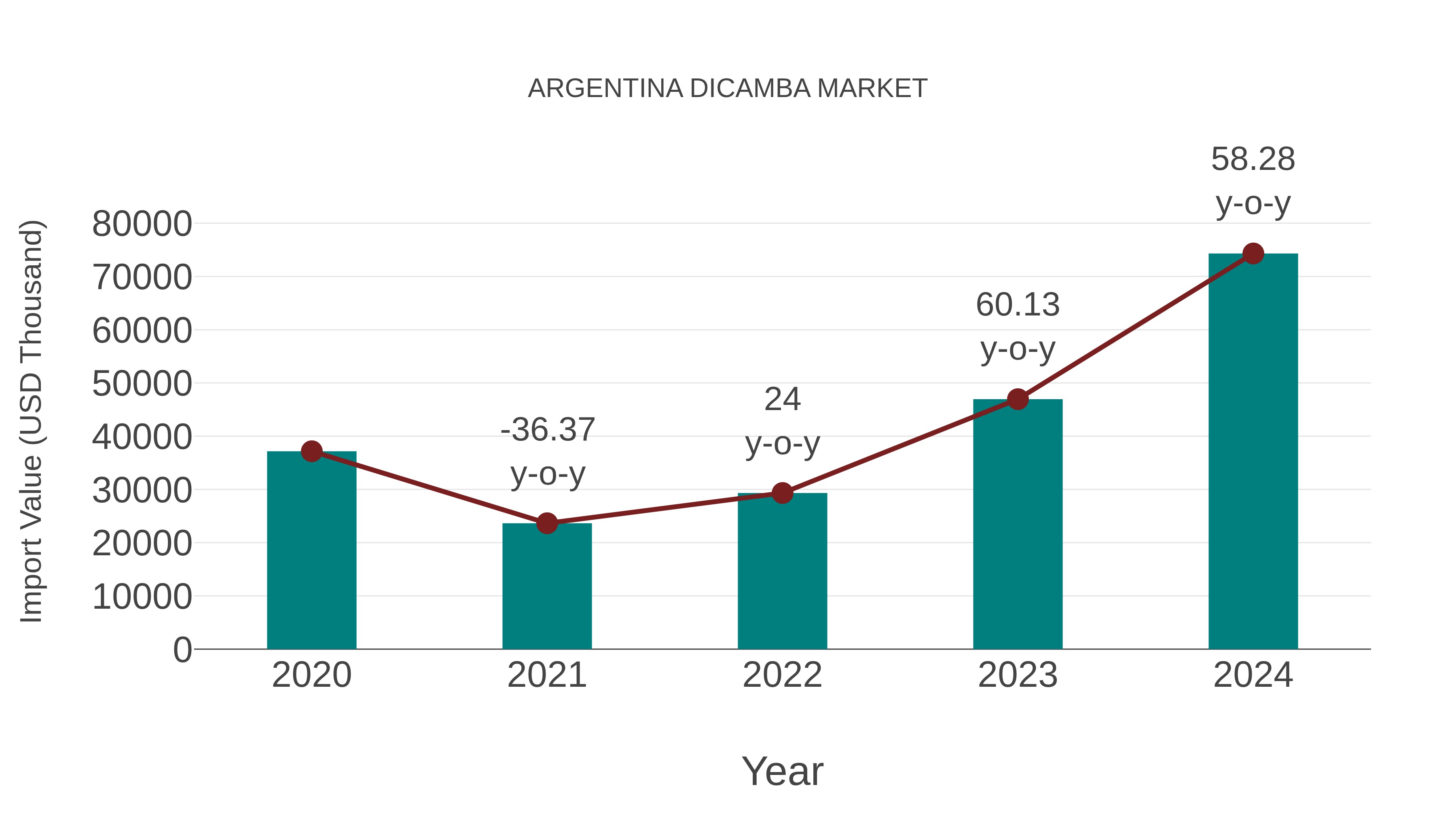  Argentina Dicamba Market: Import Trend Analysis