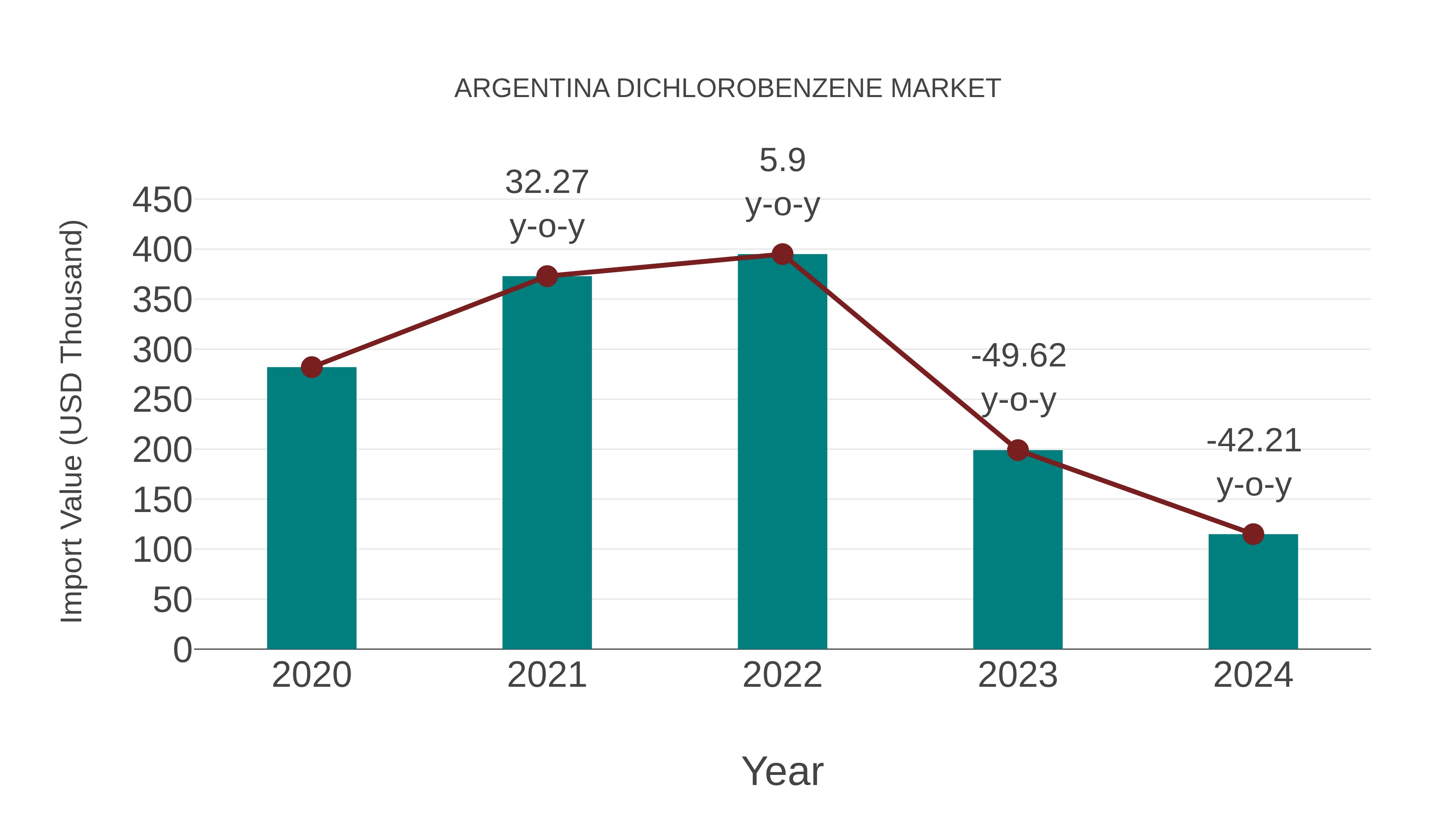 Argentina Dichlorobenzene Market: Import Trend Analysis