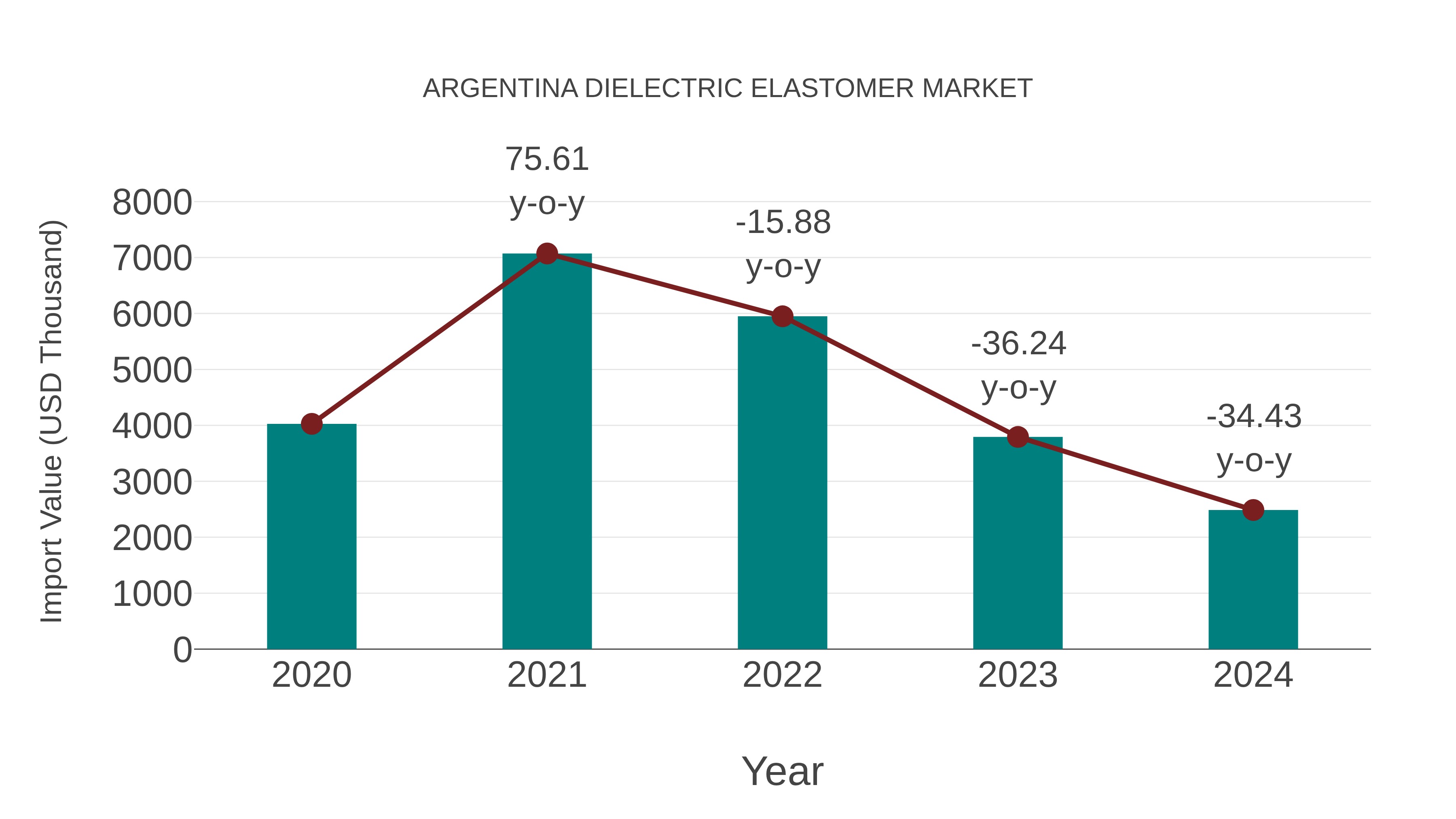  Argentina Dielectric Elastomer Market: Import Trend Analysis