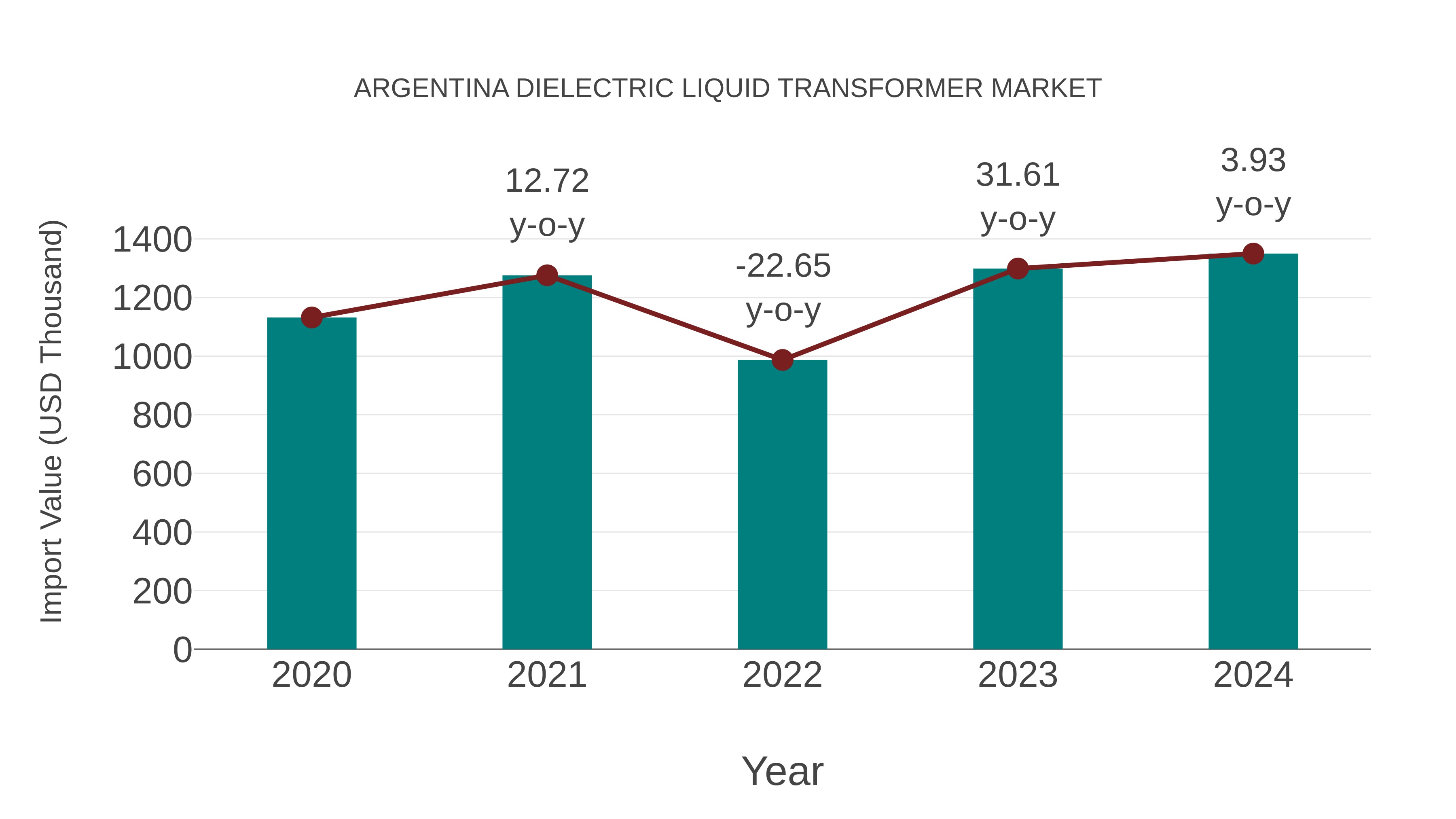 Argentina Dielectric Liquid Transformer Market: Import Trend Analysis