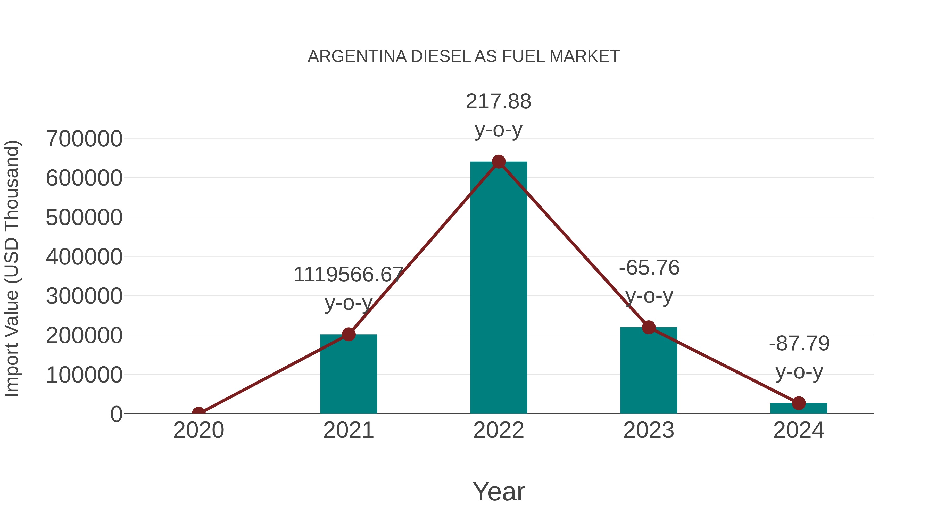 Argentina Diesel as Fuel Market: Import Trend Analysis