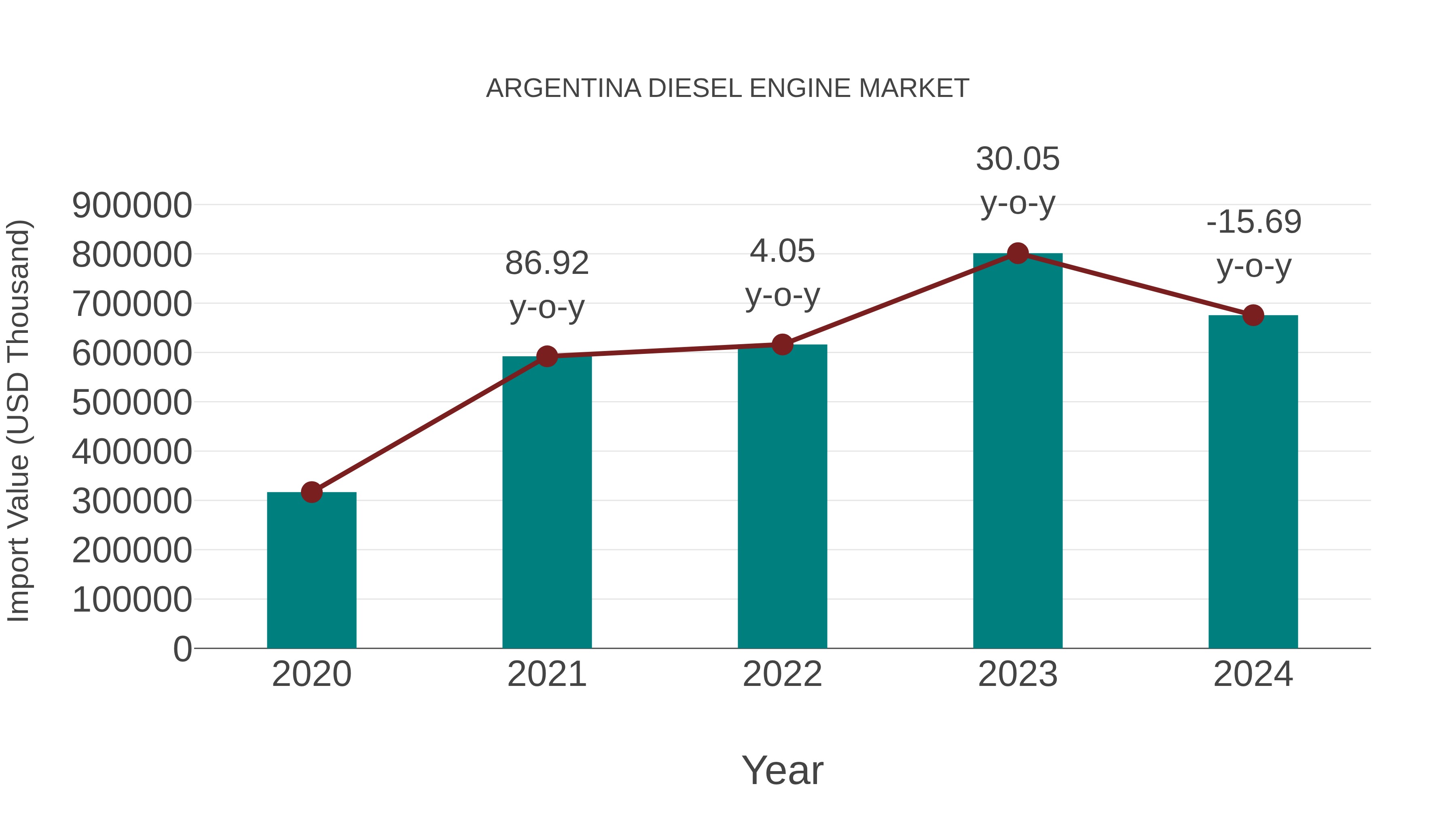 Argentina Diesel Engine Market: Import Trend Analysis