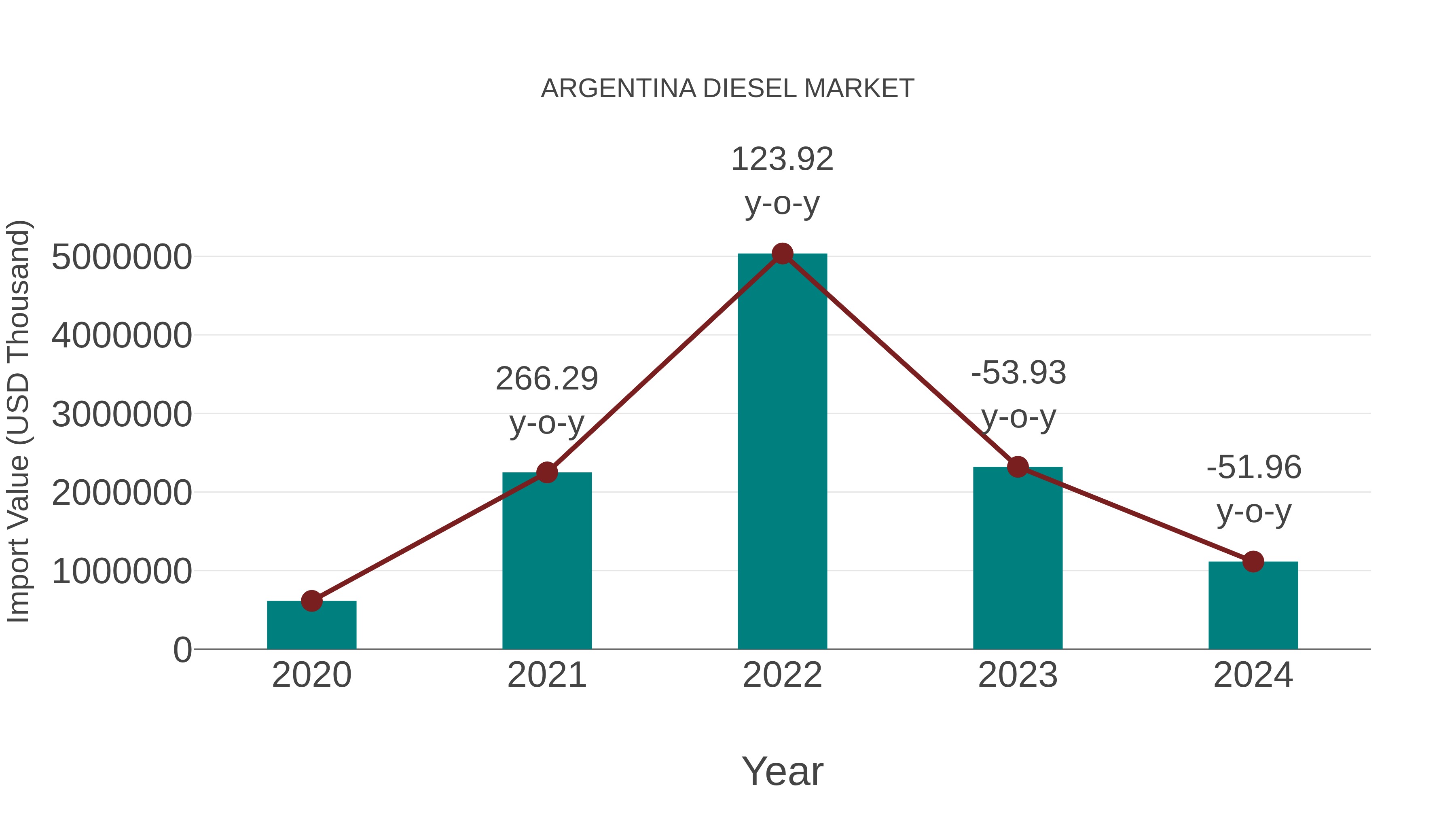  Argentina Diesel Market: Import Trend Analysis
