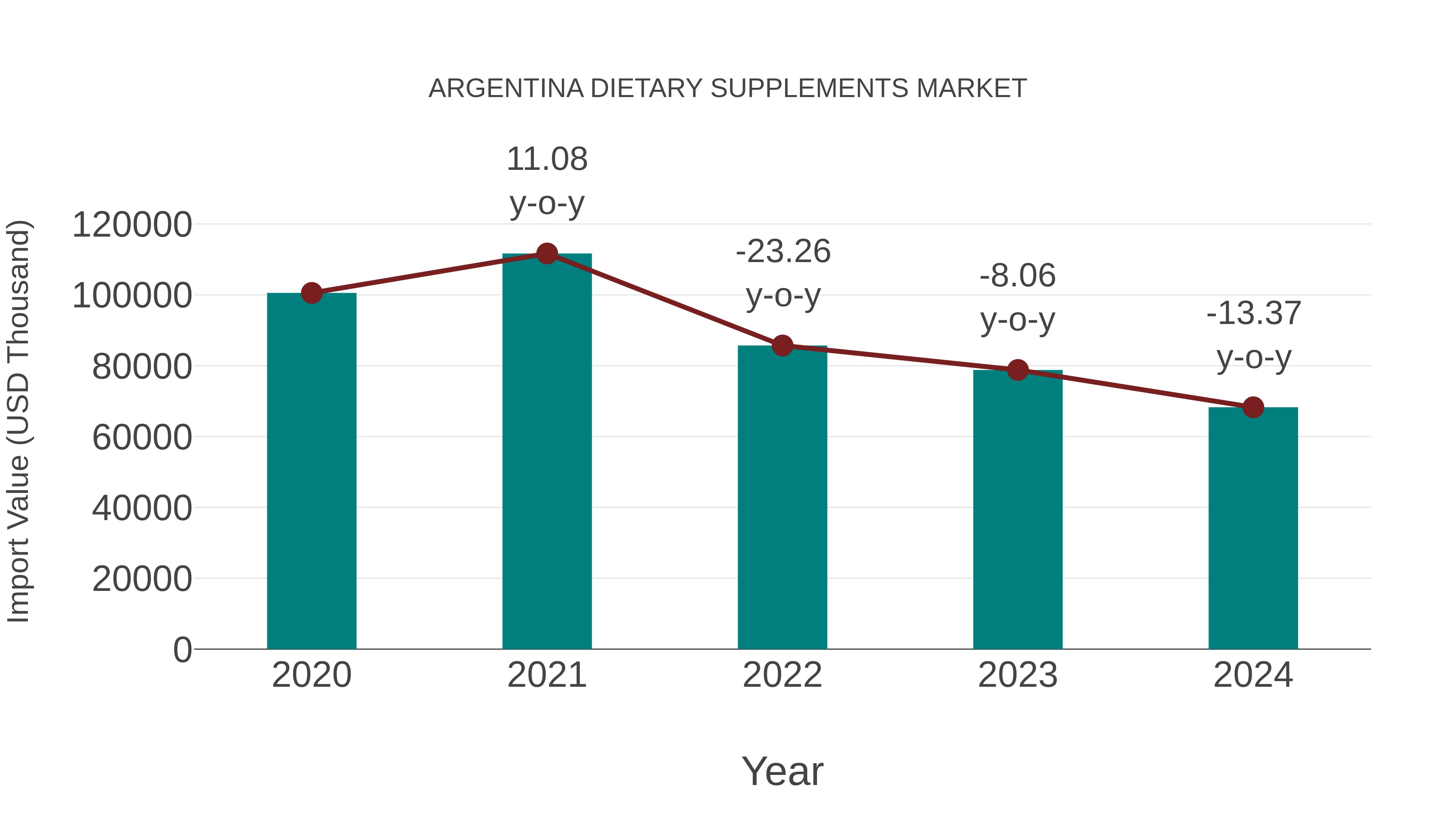  Argentina Dietary Supplements Market: Import Trend Analysis