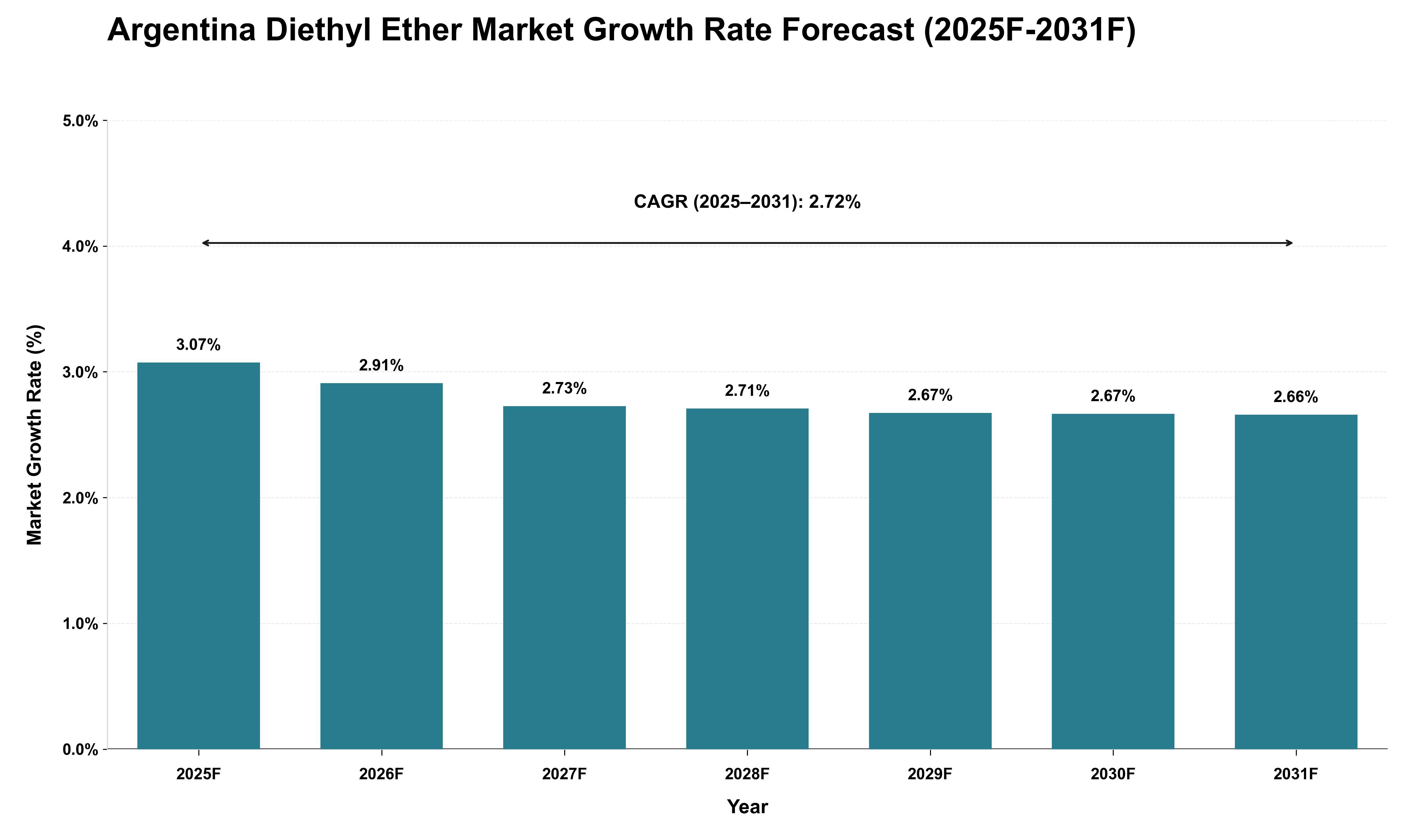 Argentina Diethyl Ether Market Growth Rate Analysis (2025 - 2031)