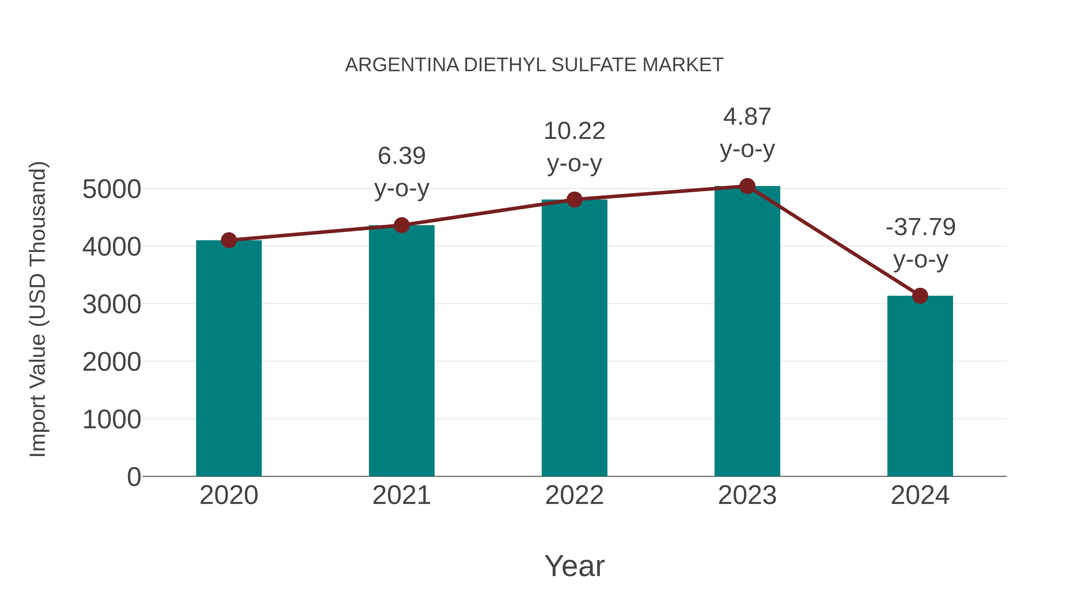 Argentina Diethyl Sulfate Market: Import Trend Analysis