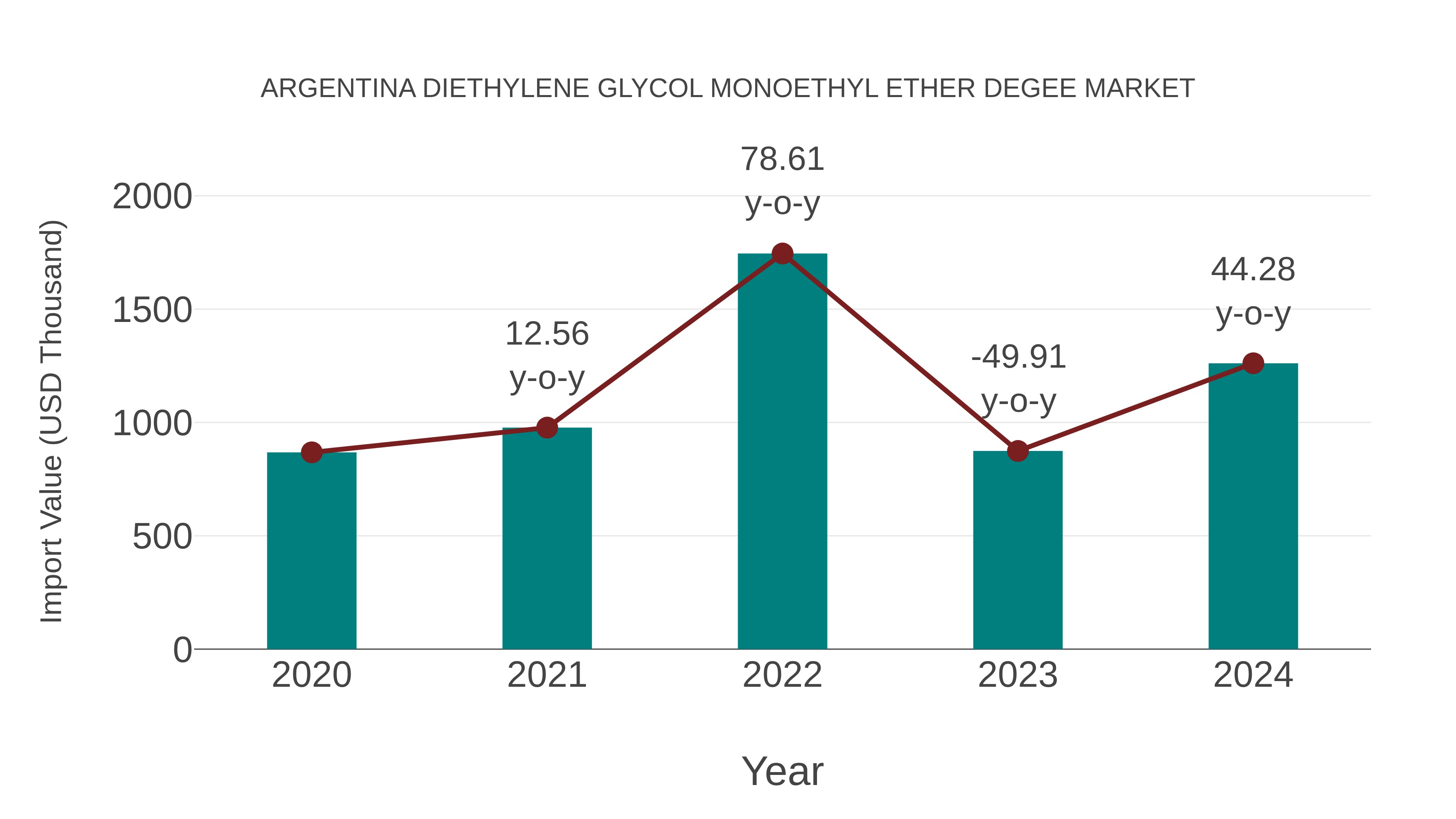  Argentina Diethylene Glycol Monoethyl Ether Degee Market: Import Trend Analysis