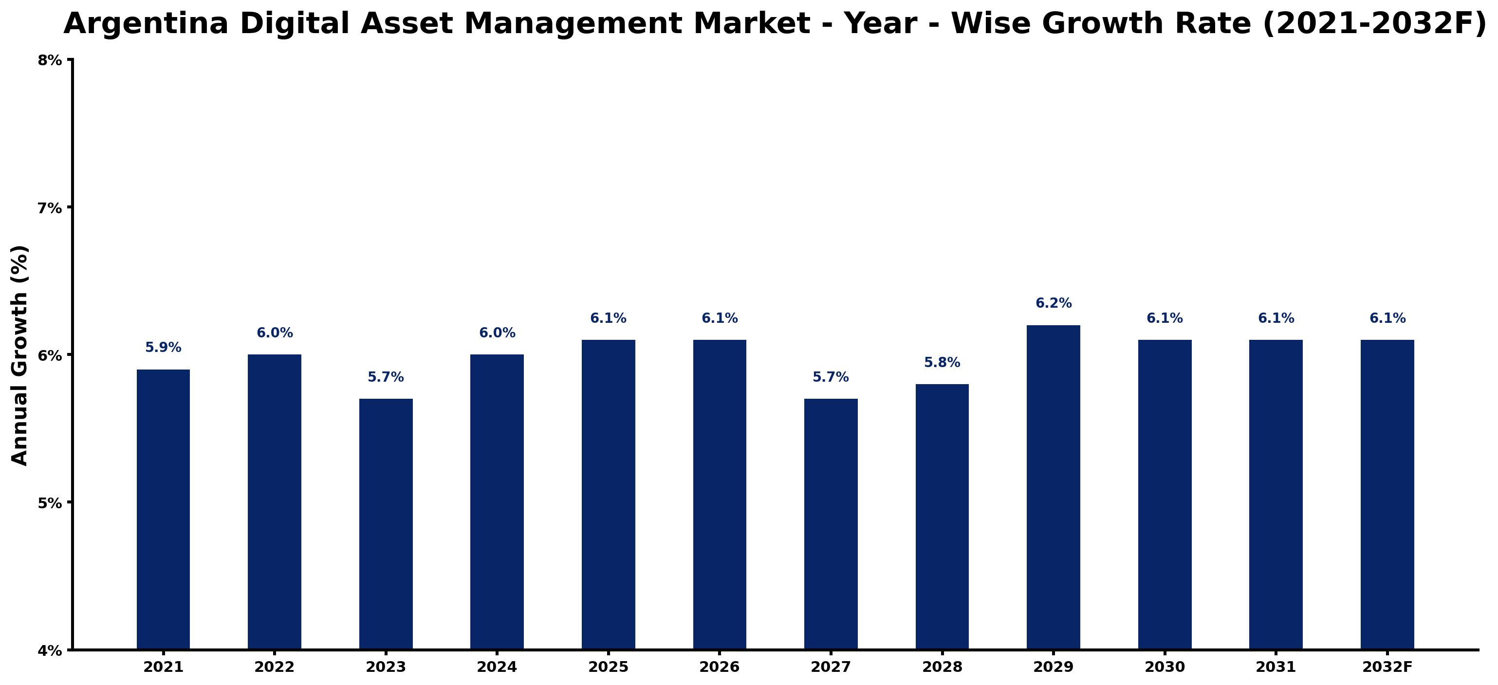 Argentina Digital Asset Management Market Year-wise Growth Rate and Key Drivers