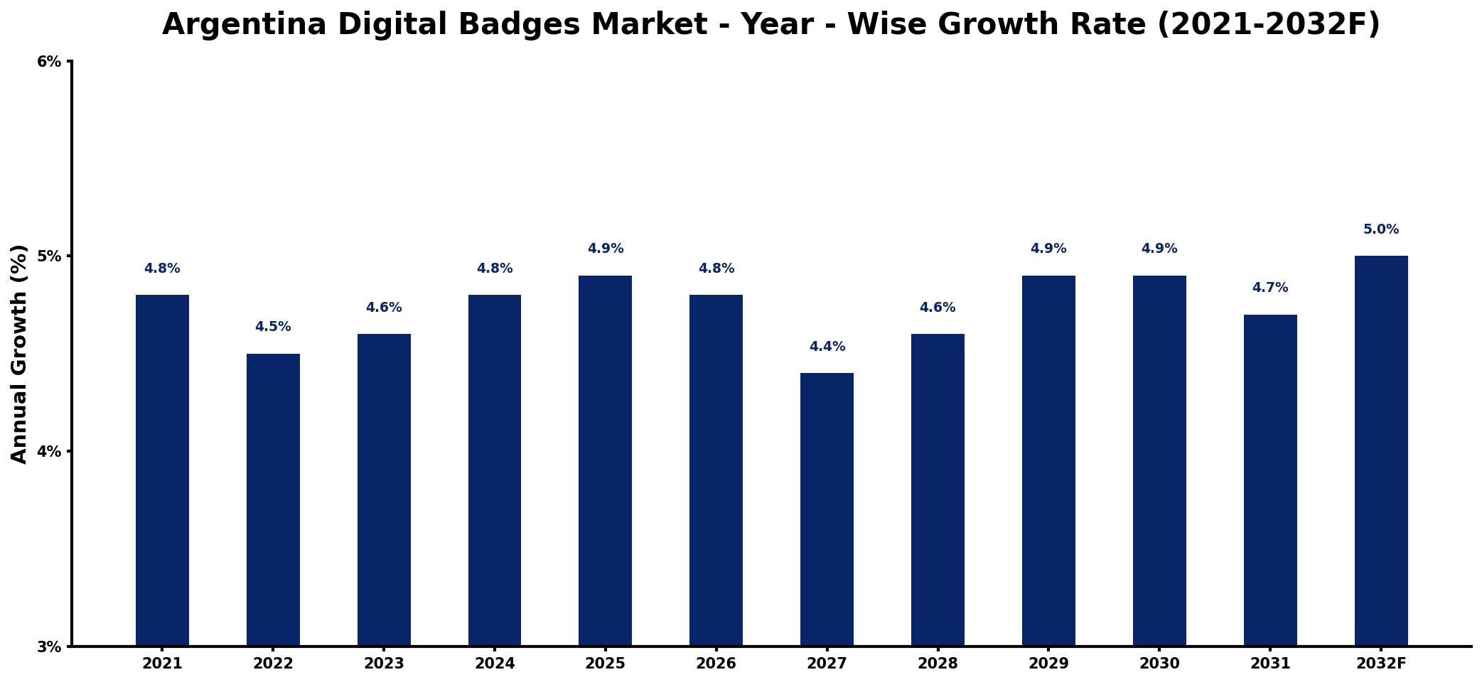 Argentina Digital Badges Market Year-wise Growth Rate and Key Drivers