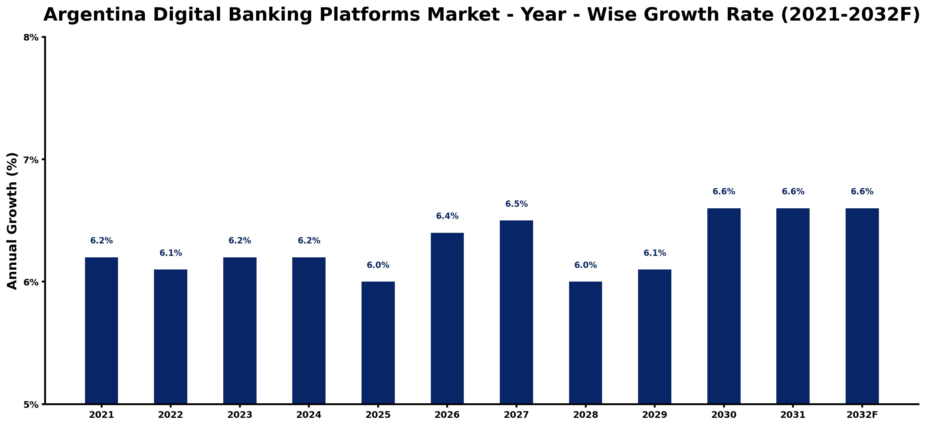 Argentina Digital Banking Platforms Market Year-wise Growth Rate and Key Drivers