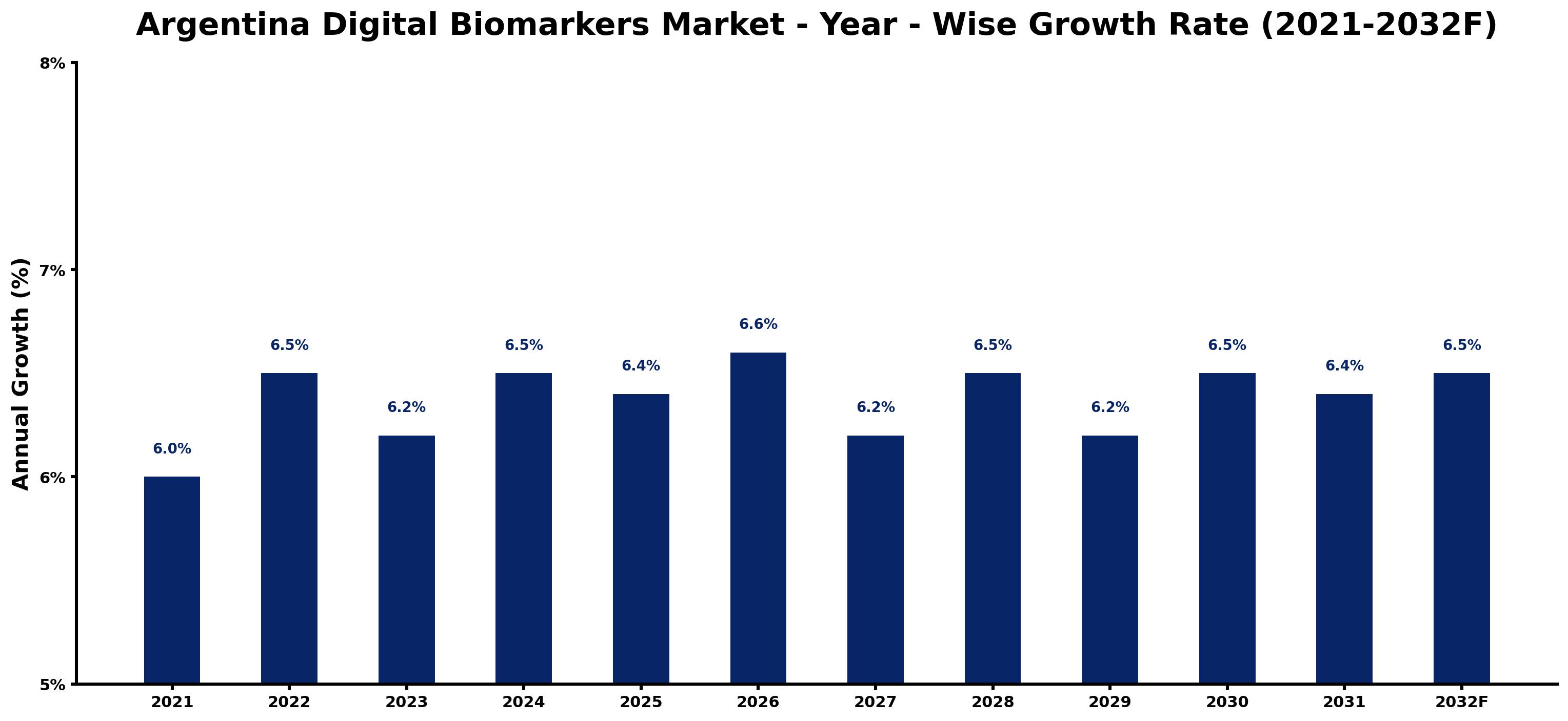 Argentina Digital Biomarkers Market Year-wise Growth Rate and Key Drivers