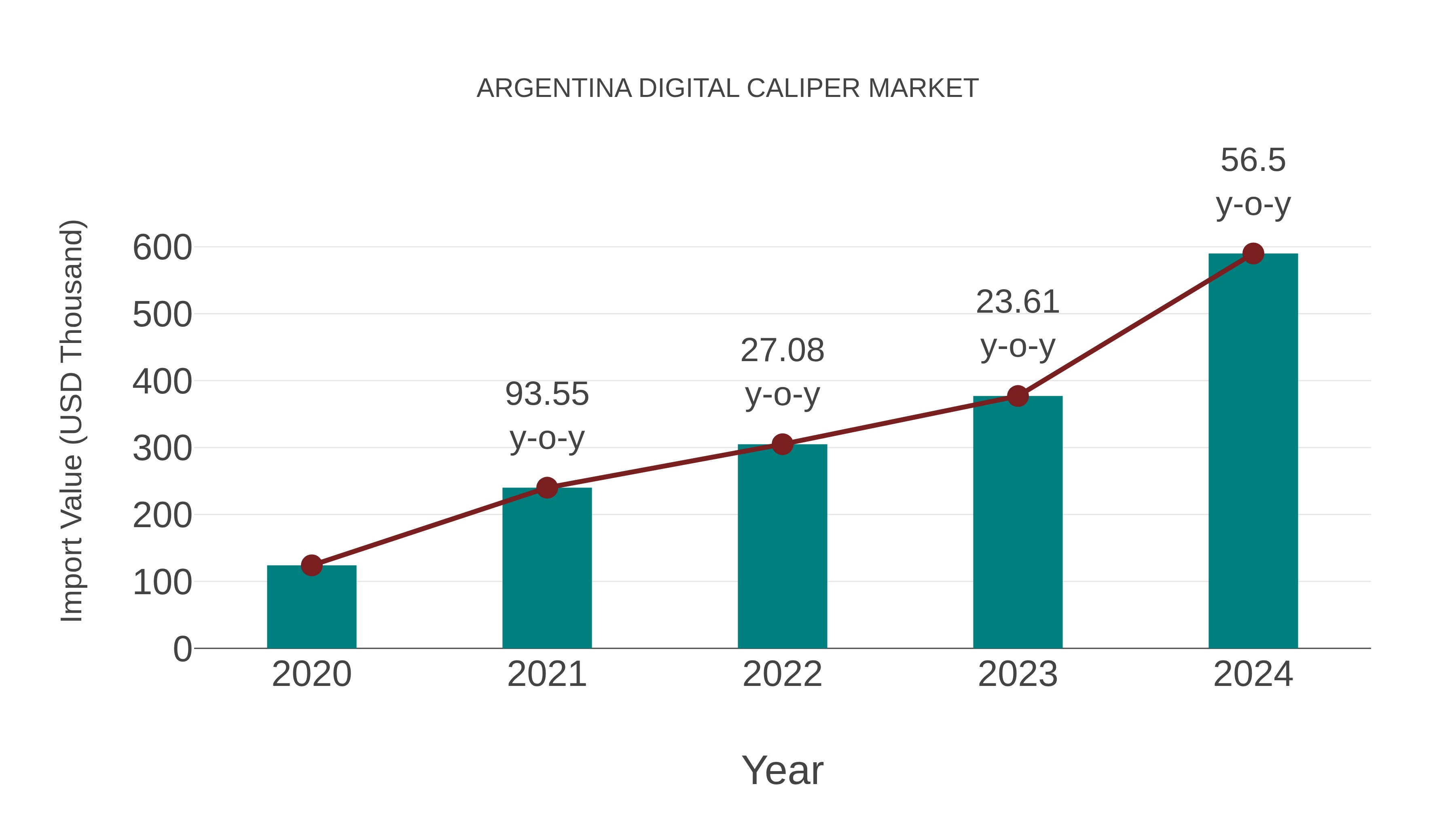  Argentina Digital Caliper Market: Import Trend Analysis