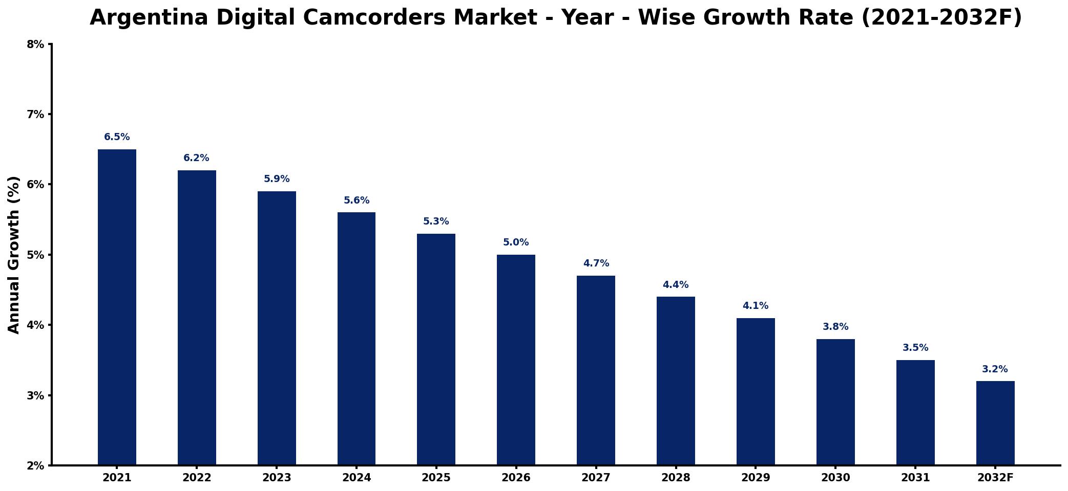 Argentina Digital Camcorders Market Year-wise Growth Rate and Key Drivers