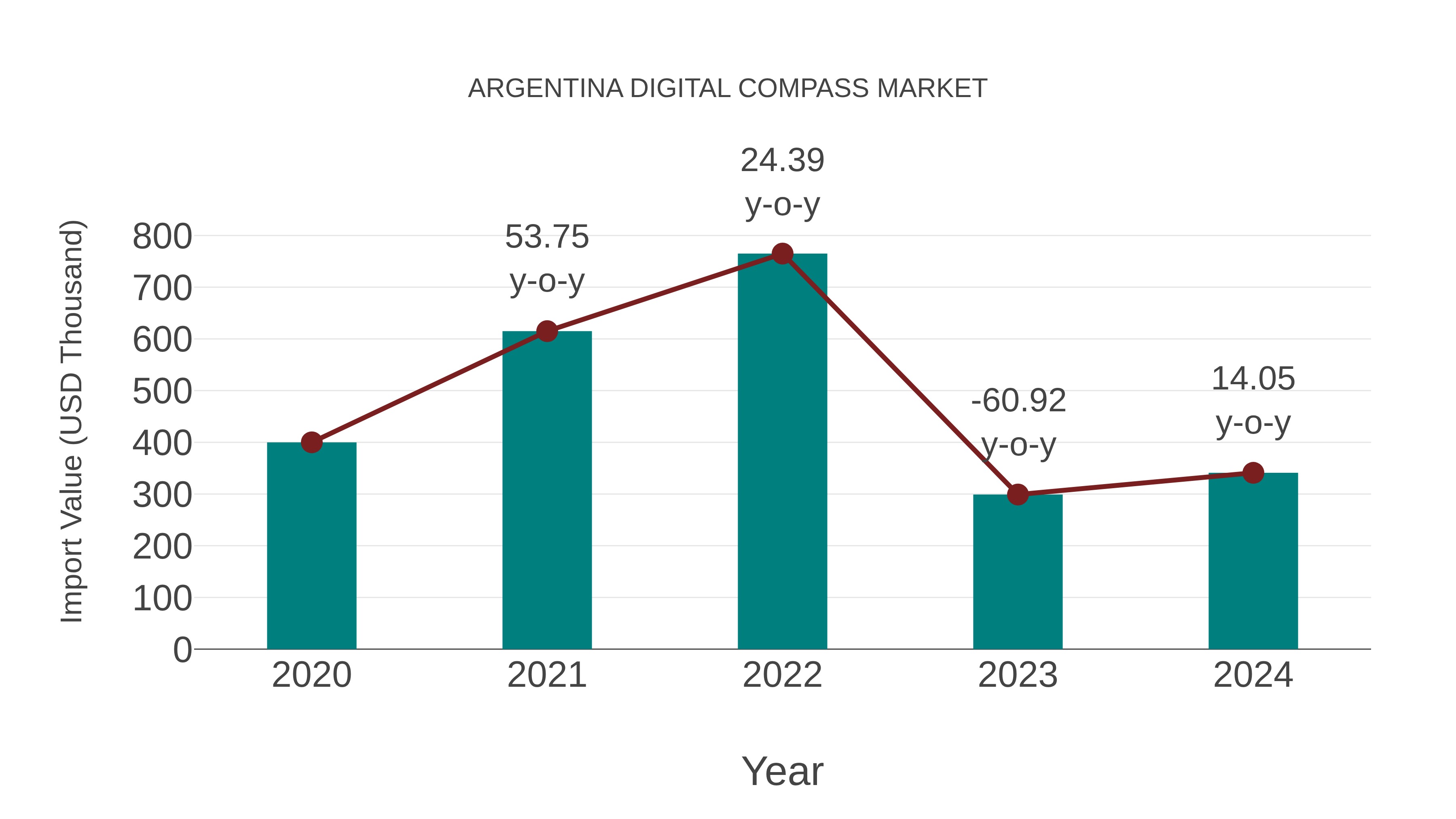  Argentina Digital Compass Market: Import Trend Analysis