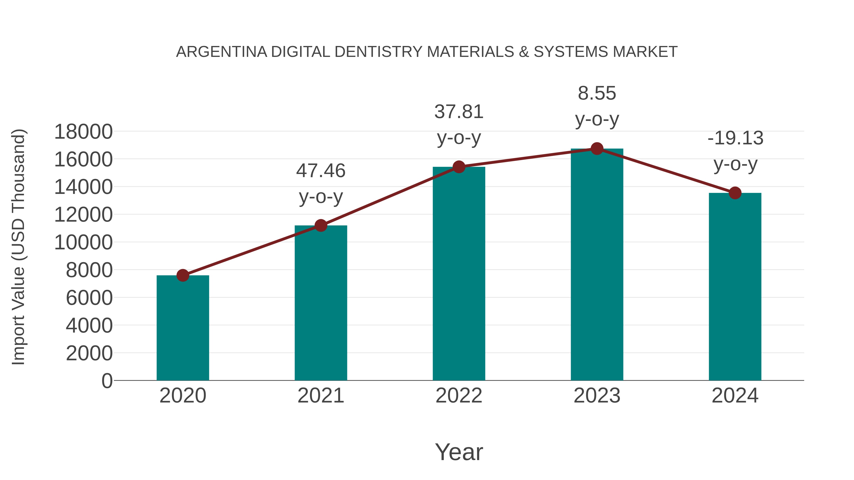  Argentina Digital Dentistry Materials & Systems Market: Import Trend Analysis