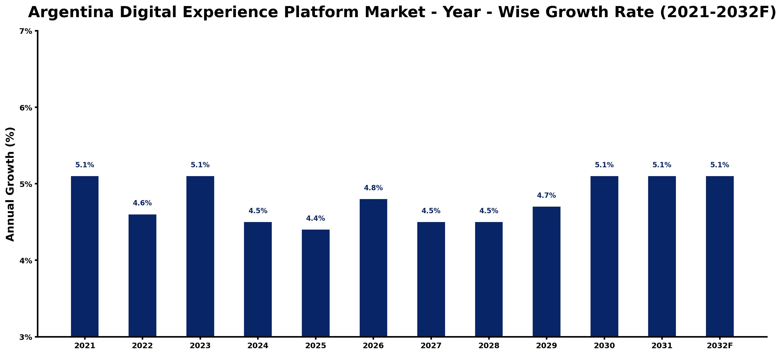Argentina Digital Experience Platform Market Year-wise Growth Rate and Key Drivers